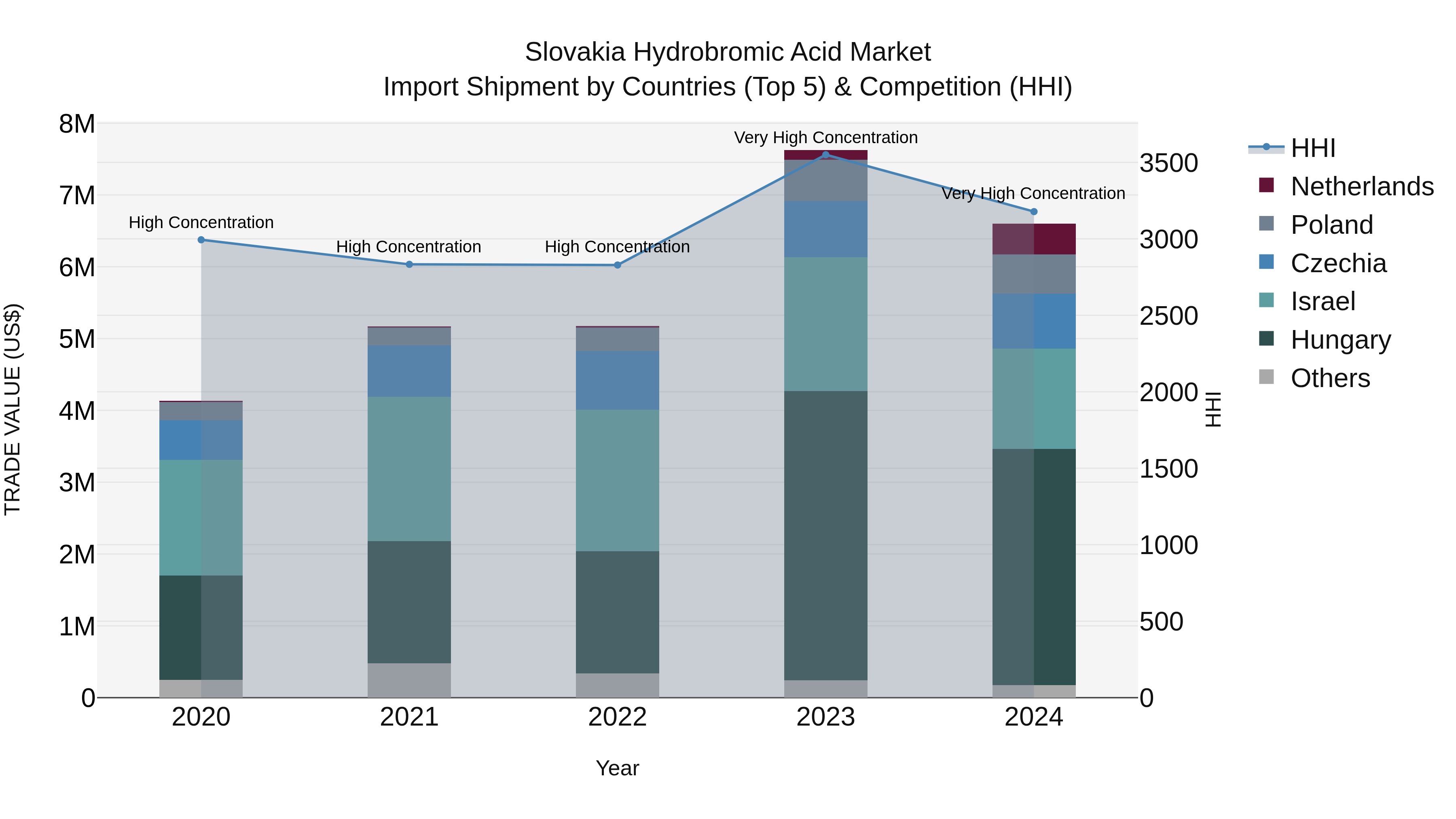 Slovakia Hydrobromic Acid Market Top 5 Importing Countries and Market Competition (HHI) Analysis