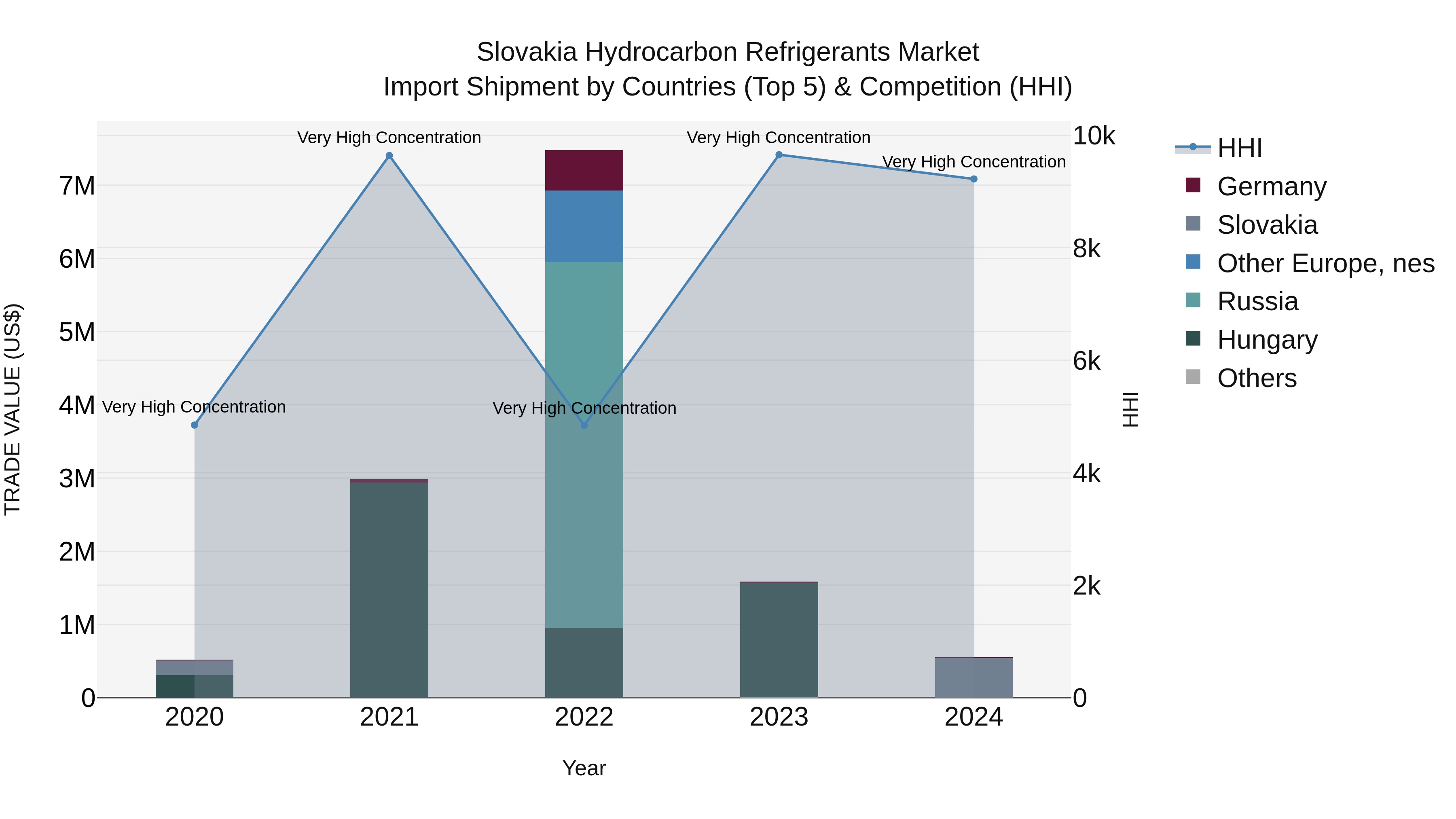 Slovakia Hydrocarbon Refrigerants Market Top 5 Importing Countries and Market Competition (HHI) Analysis