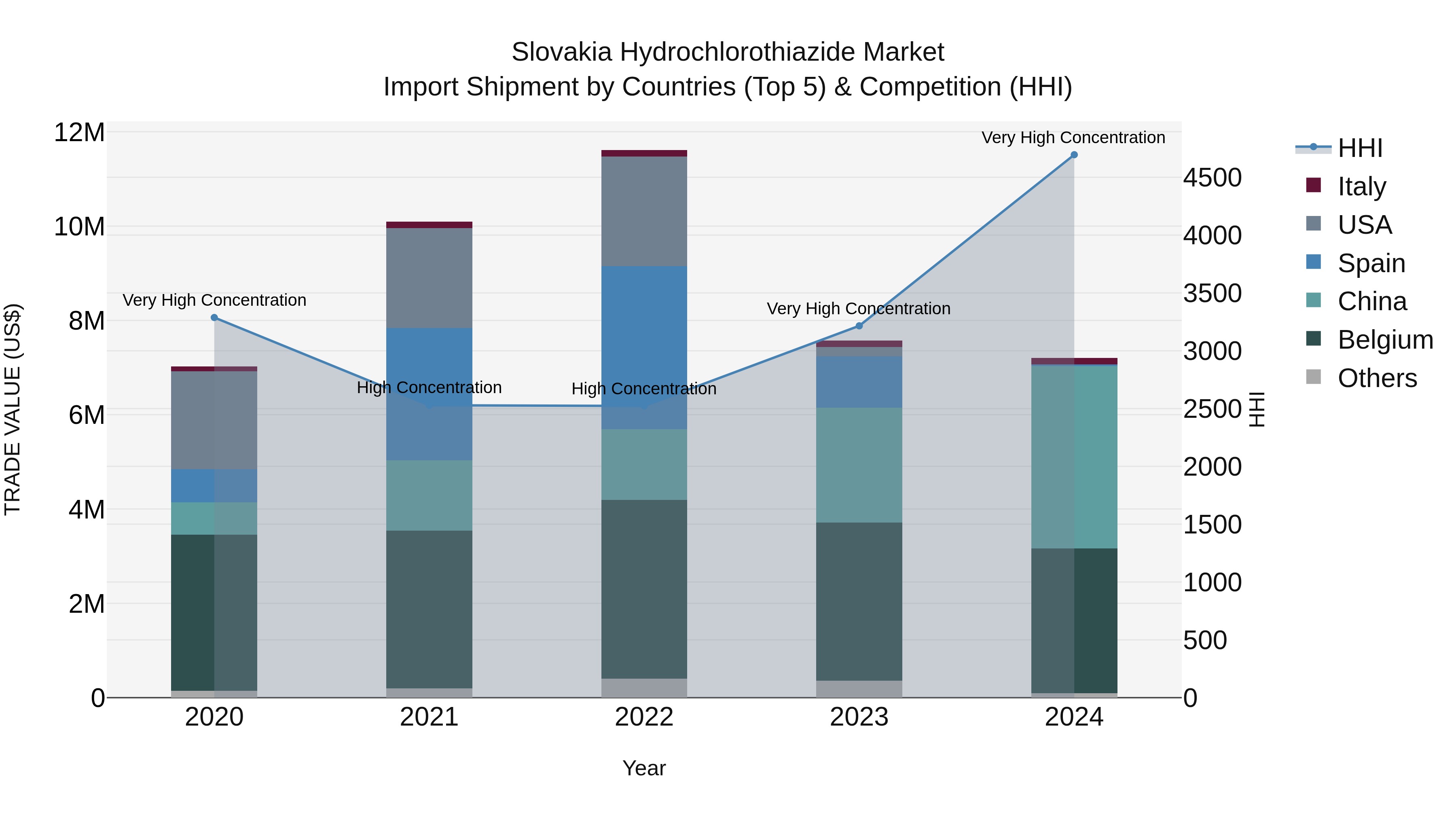 Slovakia Hydrochlorothiazide Market Top 5 Importing Countries and Market Competition (HHI) Analysis