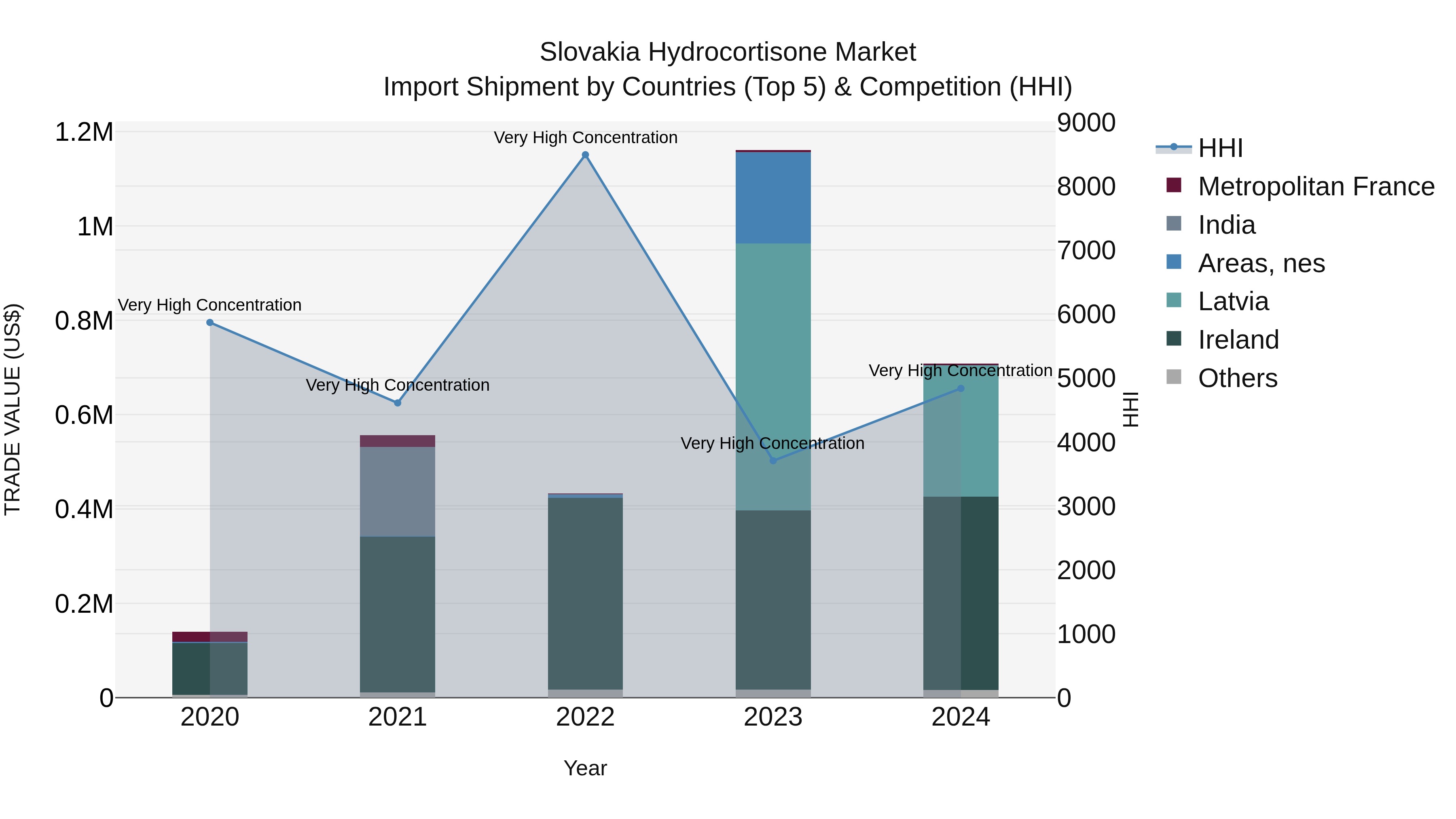 Slovakia Hydrocortisone Market Top 5 Importing Countries and Market Competition (HHI) Analysis