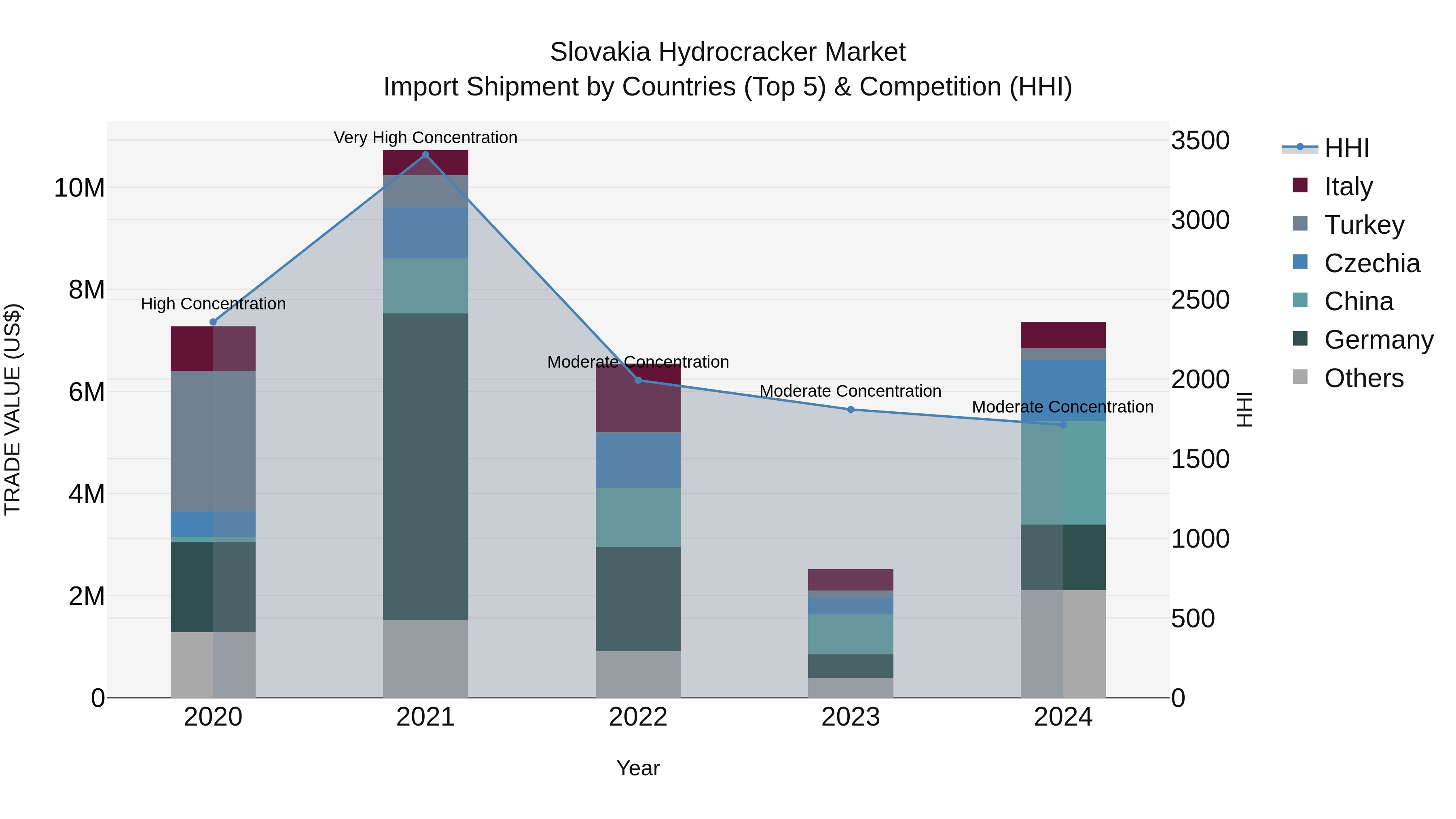 Slovakia Hydrocracker Market Top 5 Importing Countries and Market Competition (HHI) Analysis