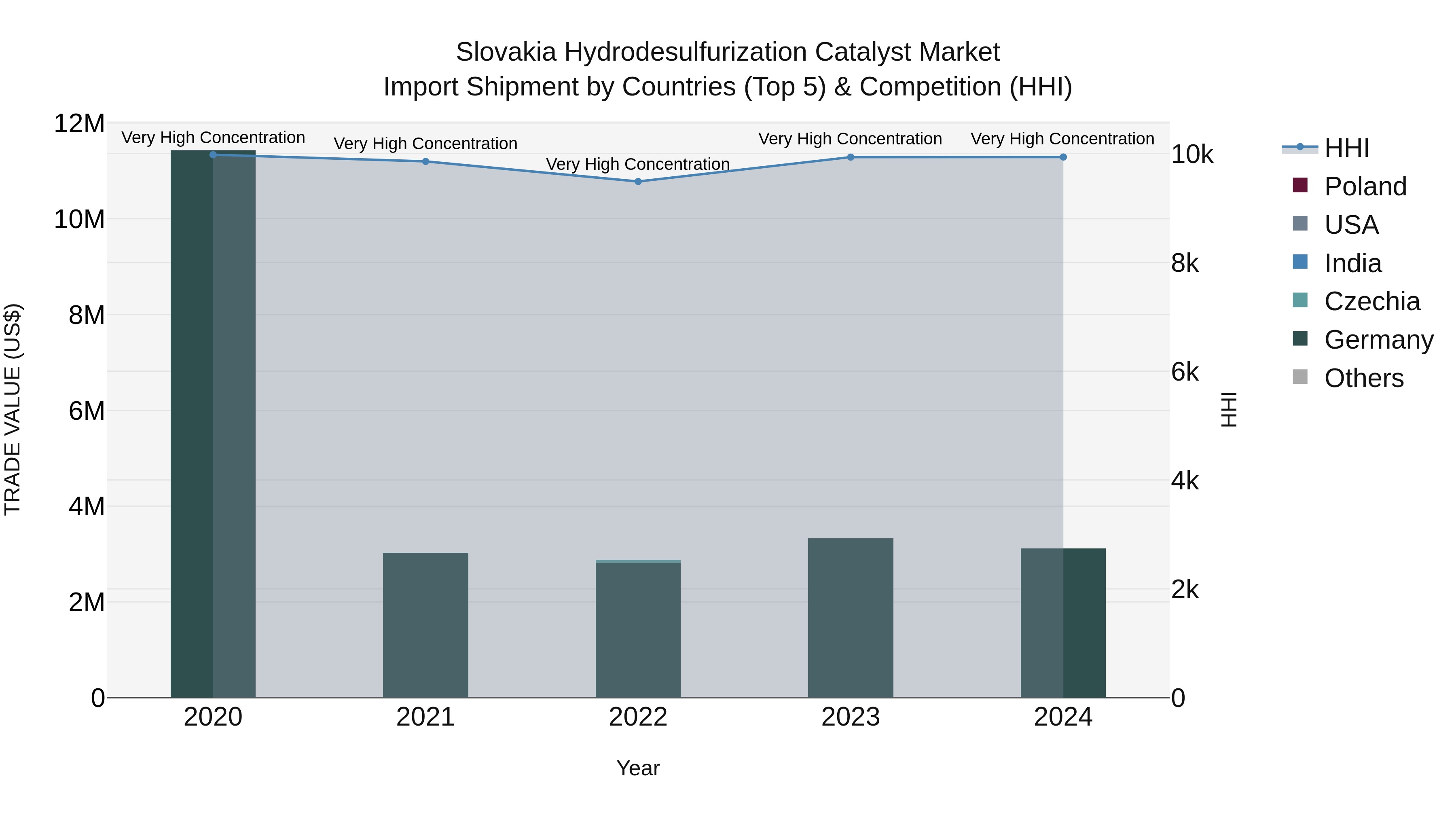 Slovakia Hydrodesulfurization Catalyst Market Top 5 Importing Countries and Market Competition (HHI) Analysis