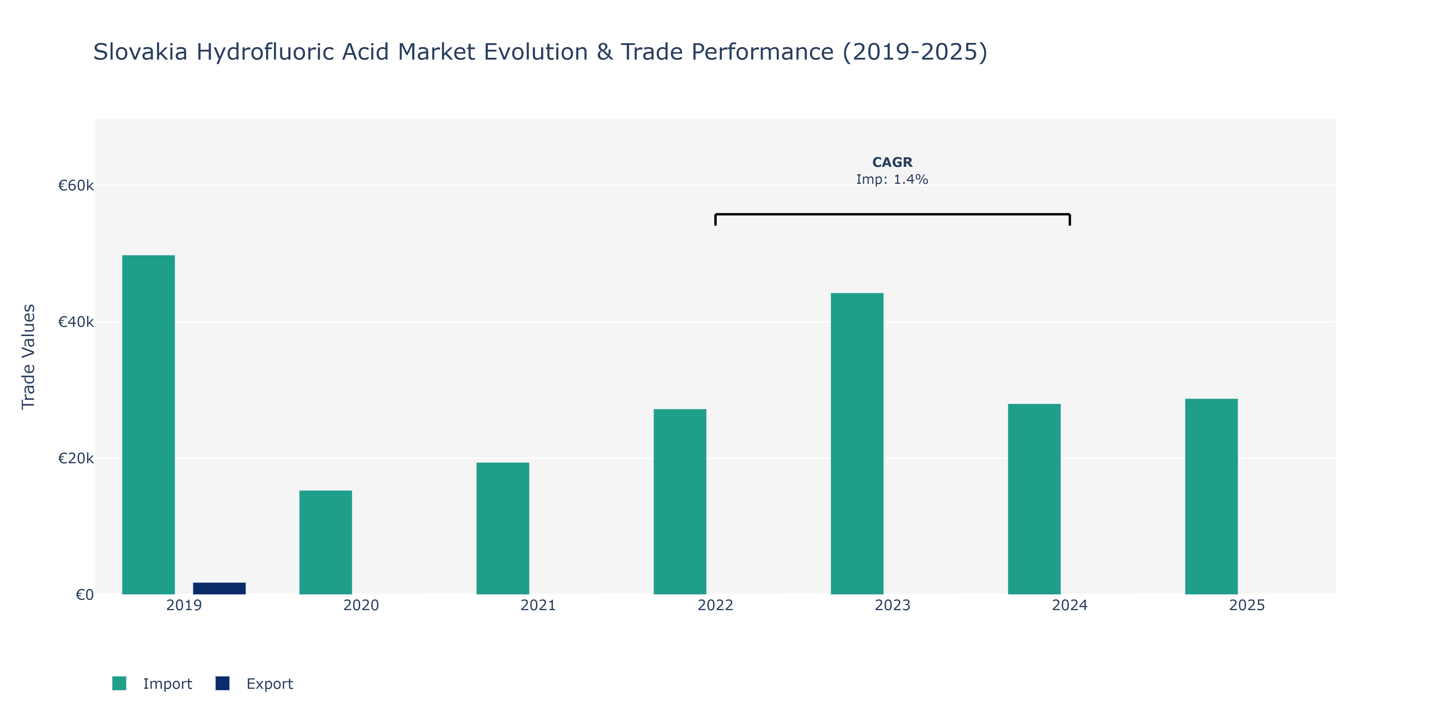 Slovakia Hydrofluoric Acid Market: Production & Trade Performance (2019-2025)
