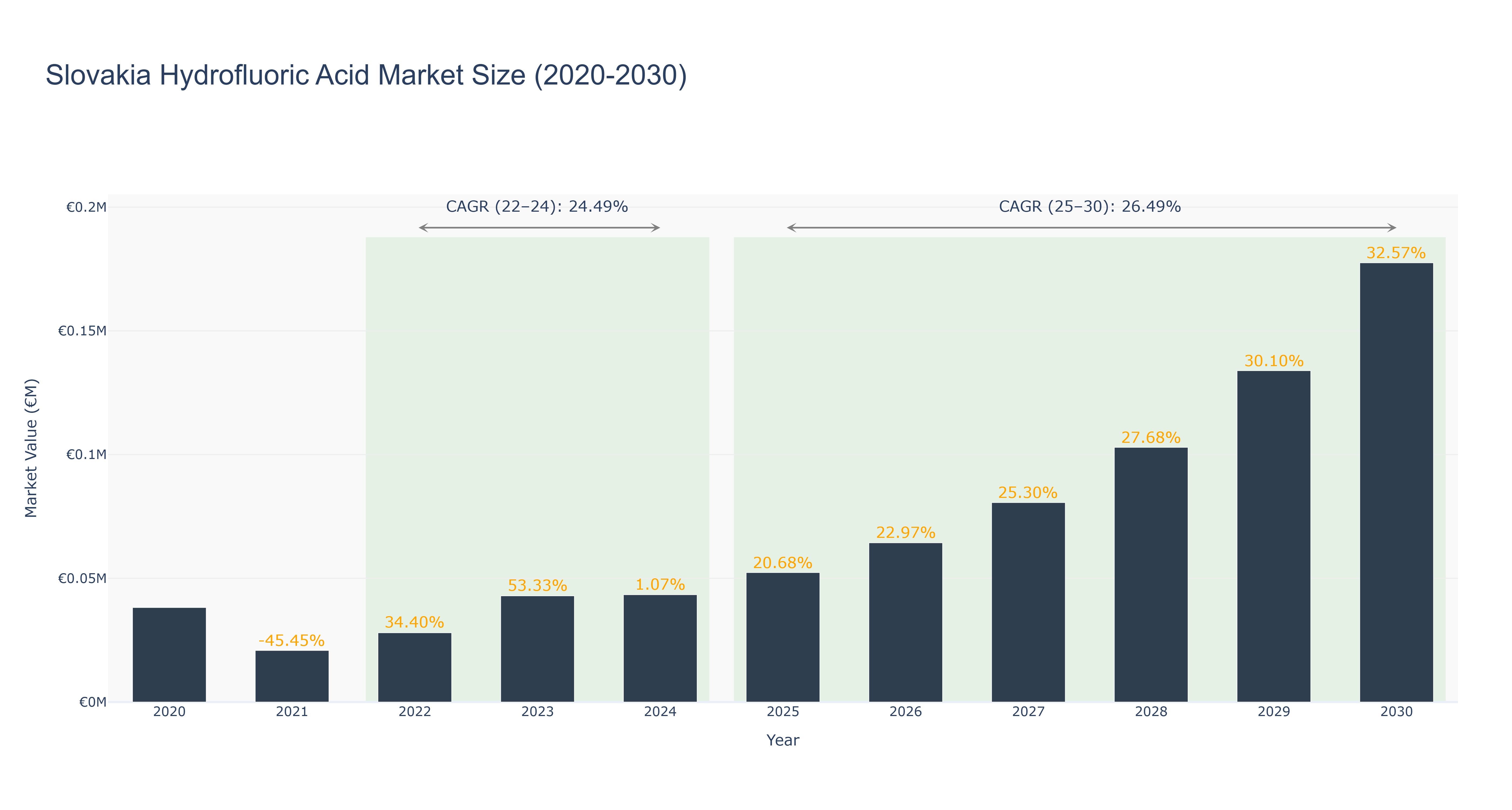 Slovakia Hydrofluoric Acid Market Size (2020-2030)