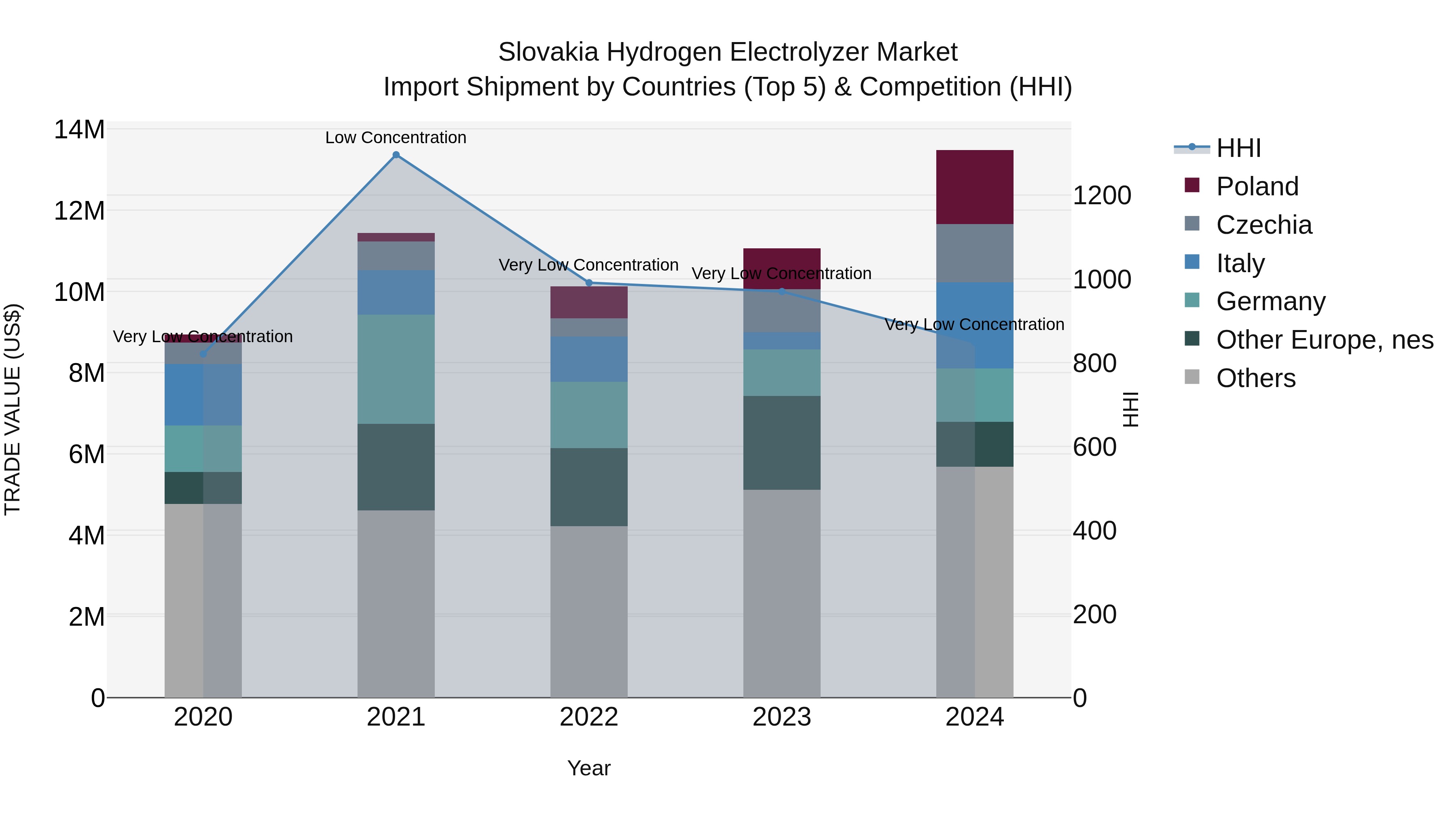 Slovakia Hydrogen Electrolyzer Market Top 5 Importing Countries and Market Competition (HHI) Analysis