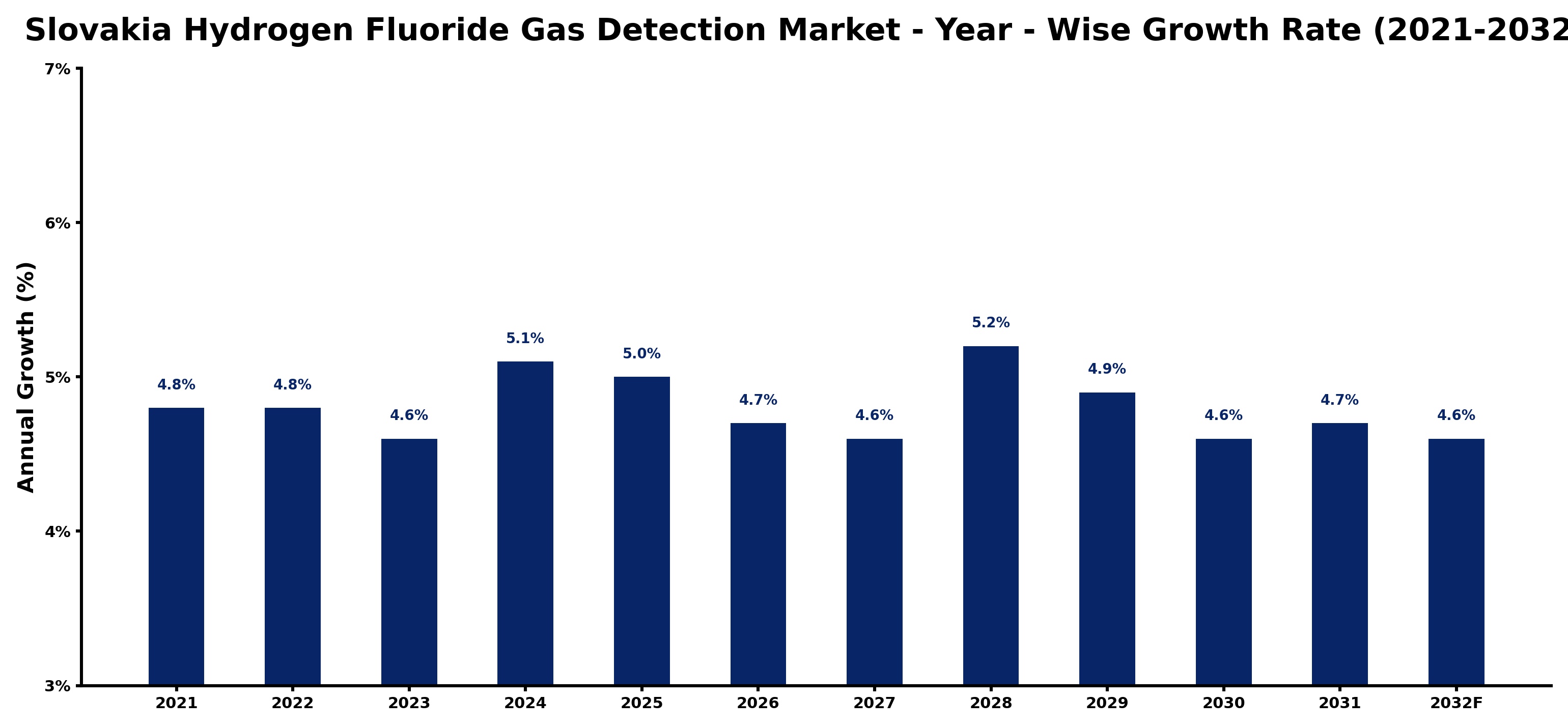 Slovakia Hydrogen Fluoride Gas Detection Market Year-wise Growth Rate and Key Drivers