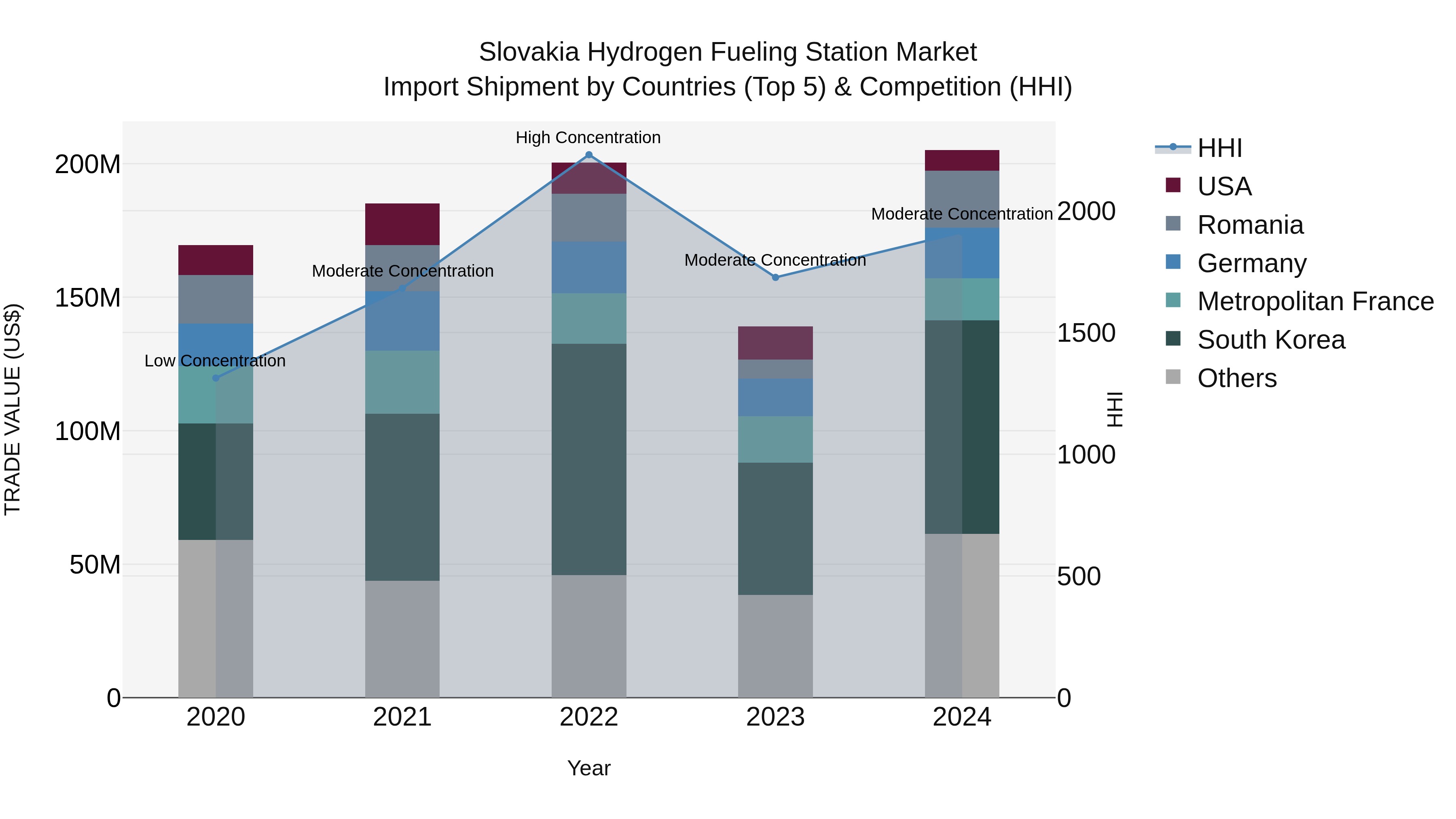 Slovakia Hydrogen Fueling Station Market Top 5 Importing Countries and Market Competition (HHI) Analysis
