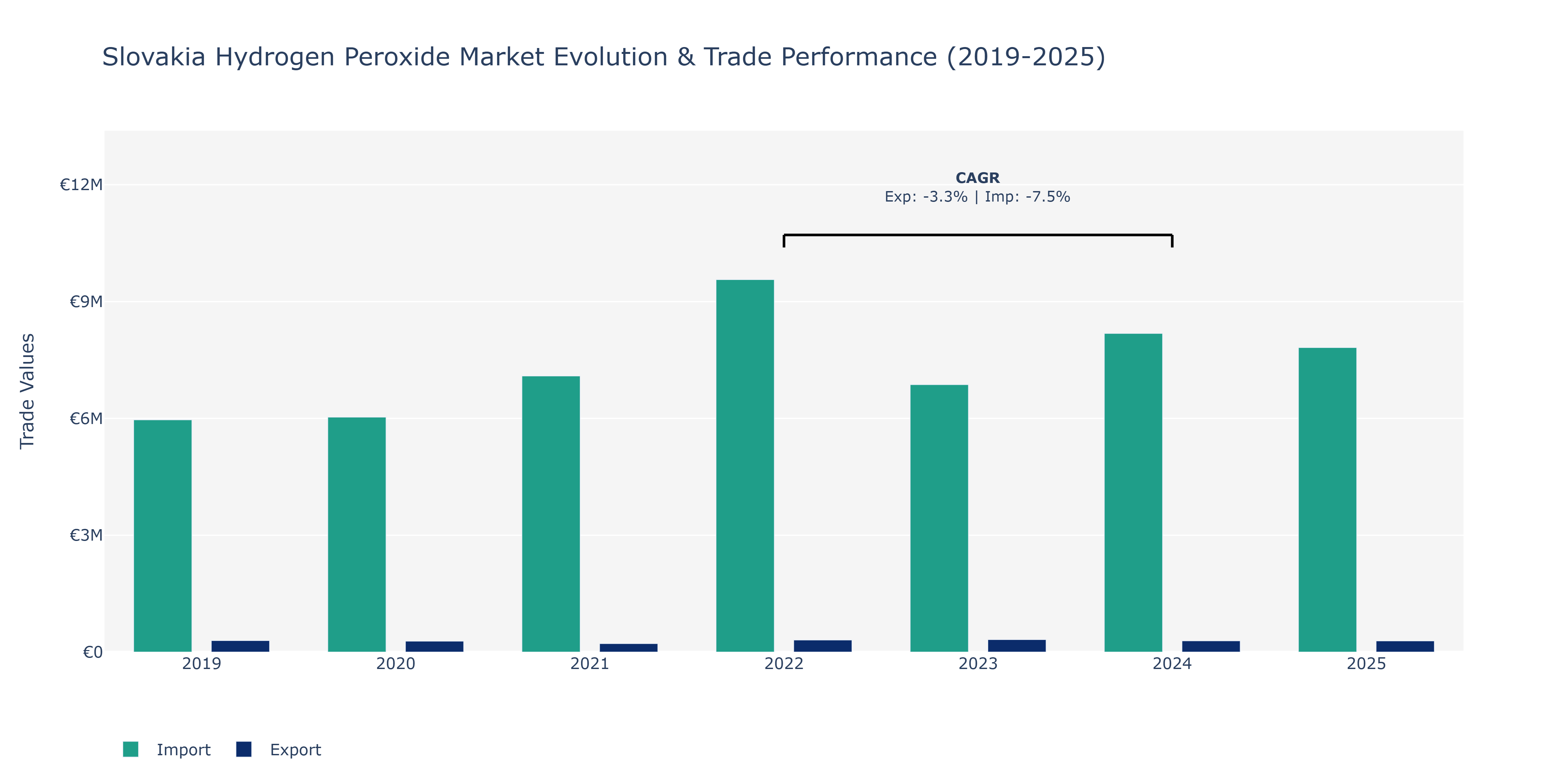 Slovakia Hydrogen Peroxide Market: Production & Trade Performance (2019-2025)