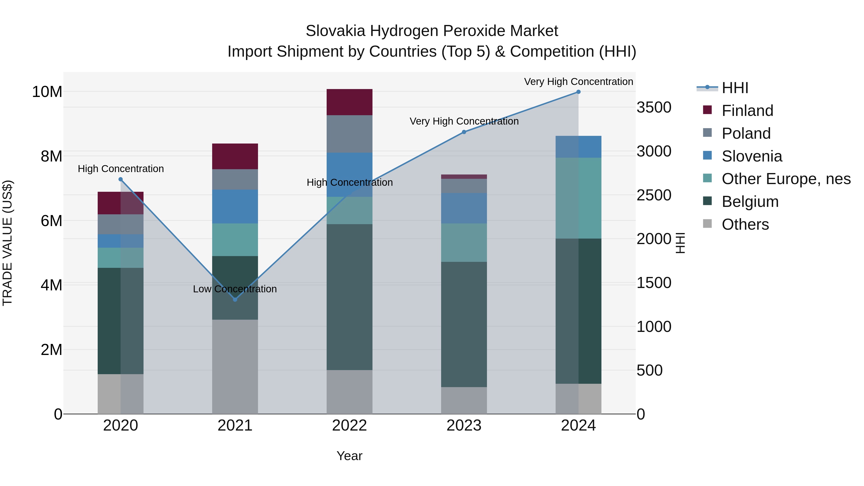 Slovakia Hydrogen Peroxide Market Top 5 Importing Countries and Market Competition (HHI) Analysis