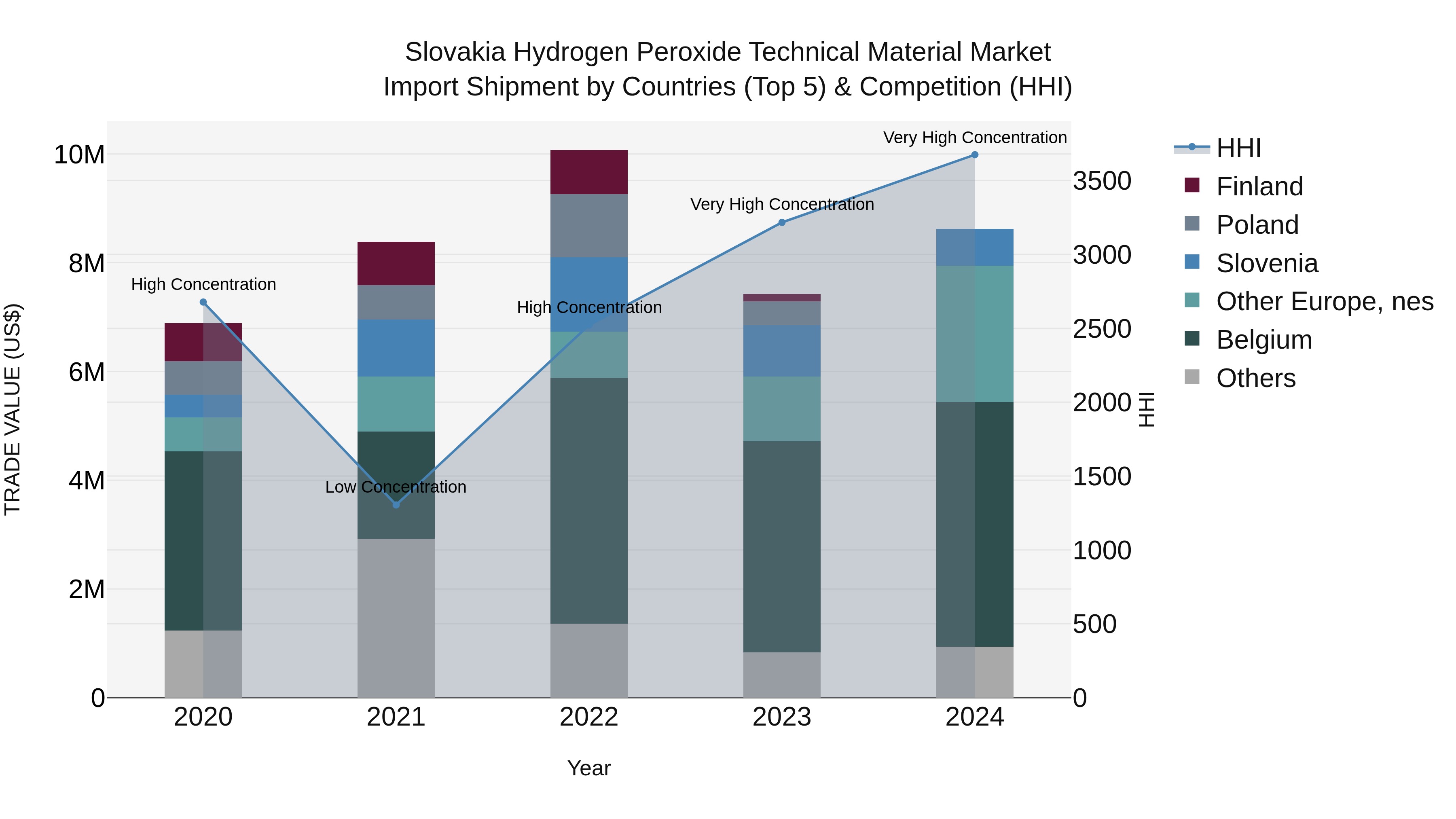 Slovakia Hydrogen Peroxide Technical Material Market Top 5 Importing Countries and Market Competition (HHI) Analysis
