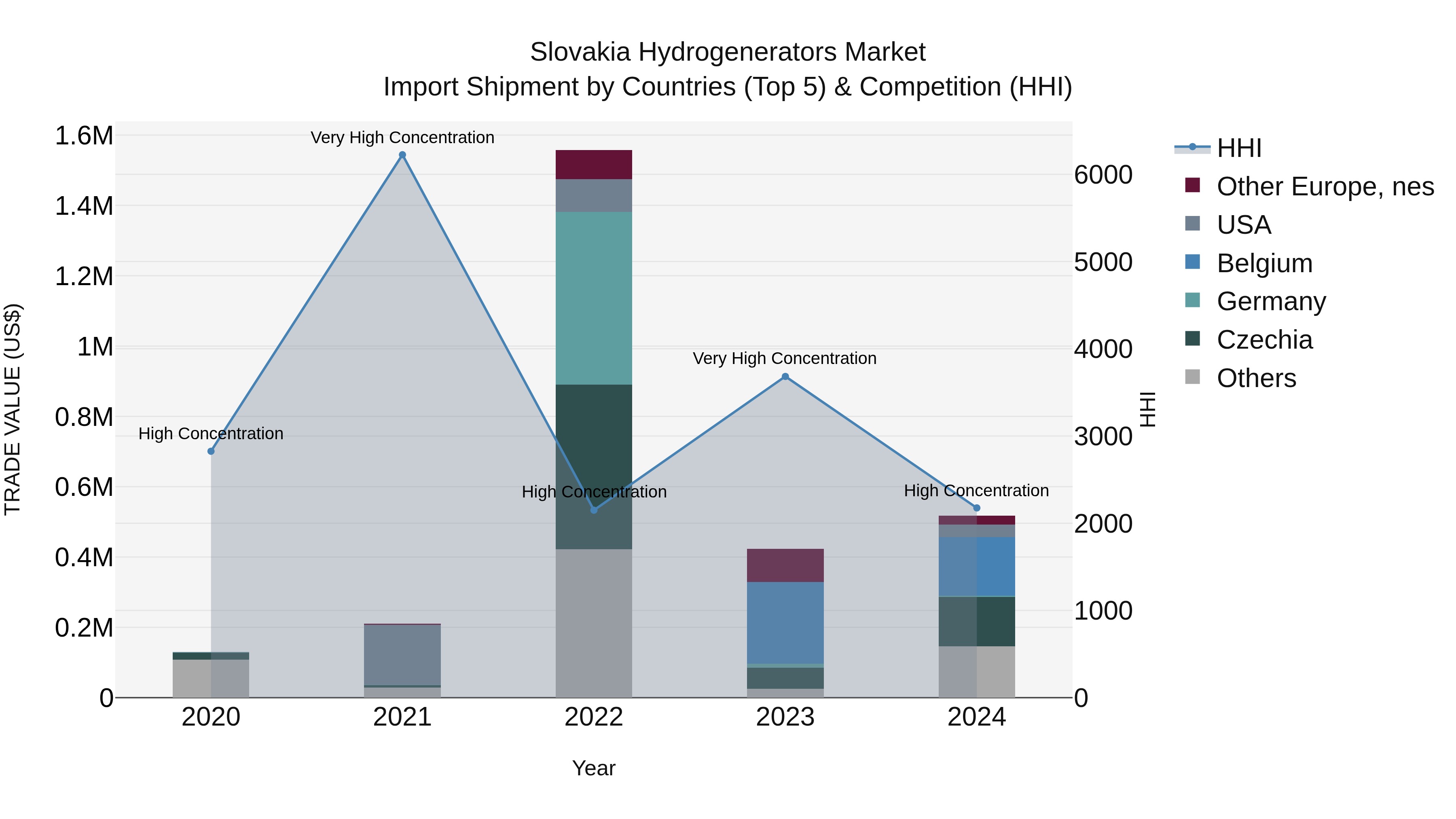 Slovakia Hydrogenerators Market Top 5 Importing Countries and Market Competition (HHI) Analysis