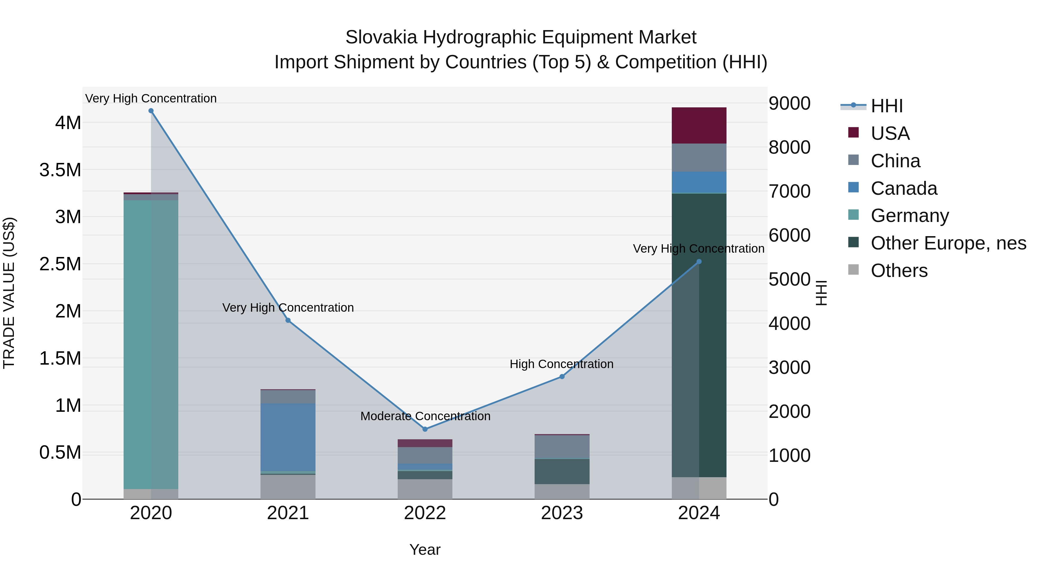 Slovakia Hydrographic Equipment Market Top 5 Importing Countries and Market Competition (HHI) Analysis