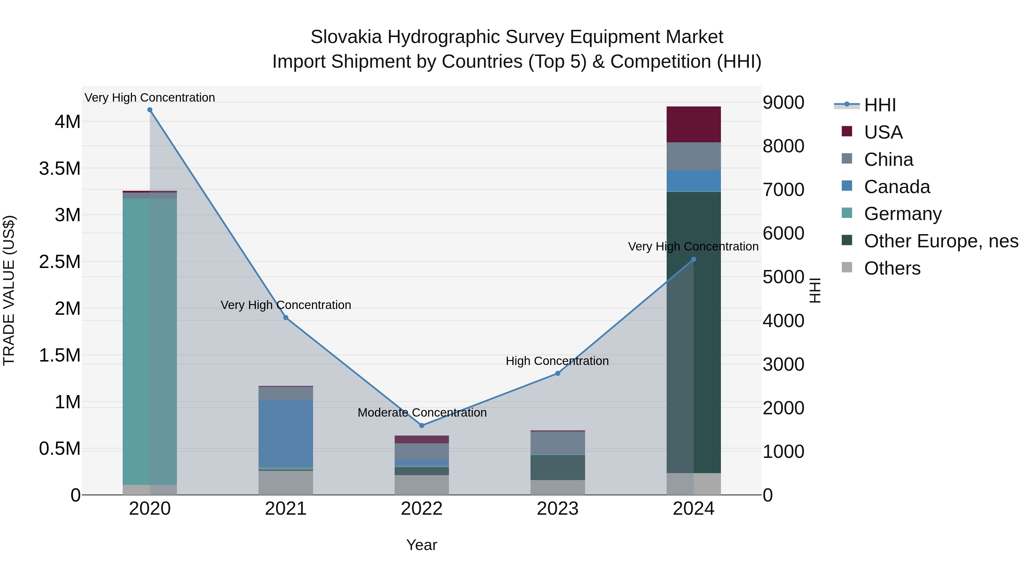 Slovakia Hydrographic Survey Equipment Market Top 5 Importing Countries and Market Competition (HHI) Analysis