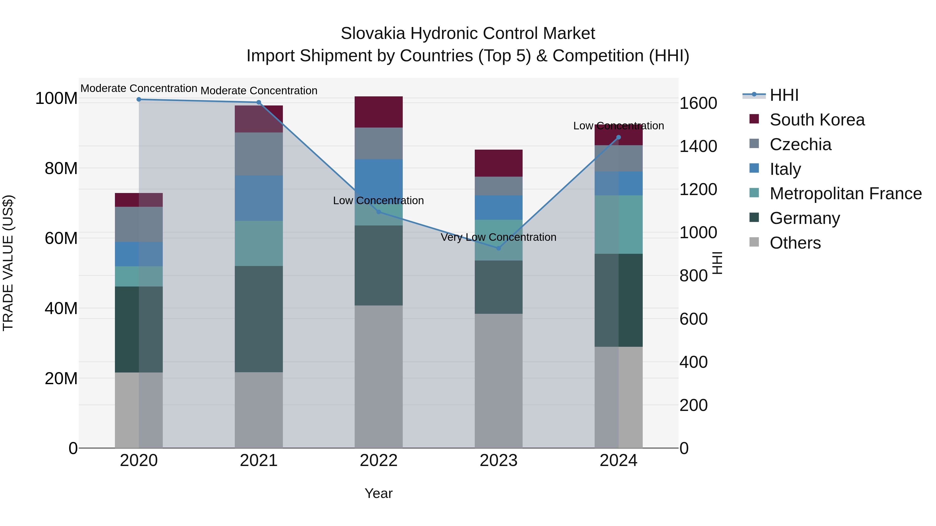 Slovakia Hydronic Control Market Top 5 Importing Countries and Market Competition (HHI) Analysis