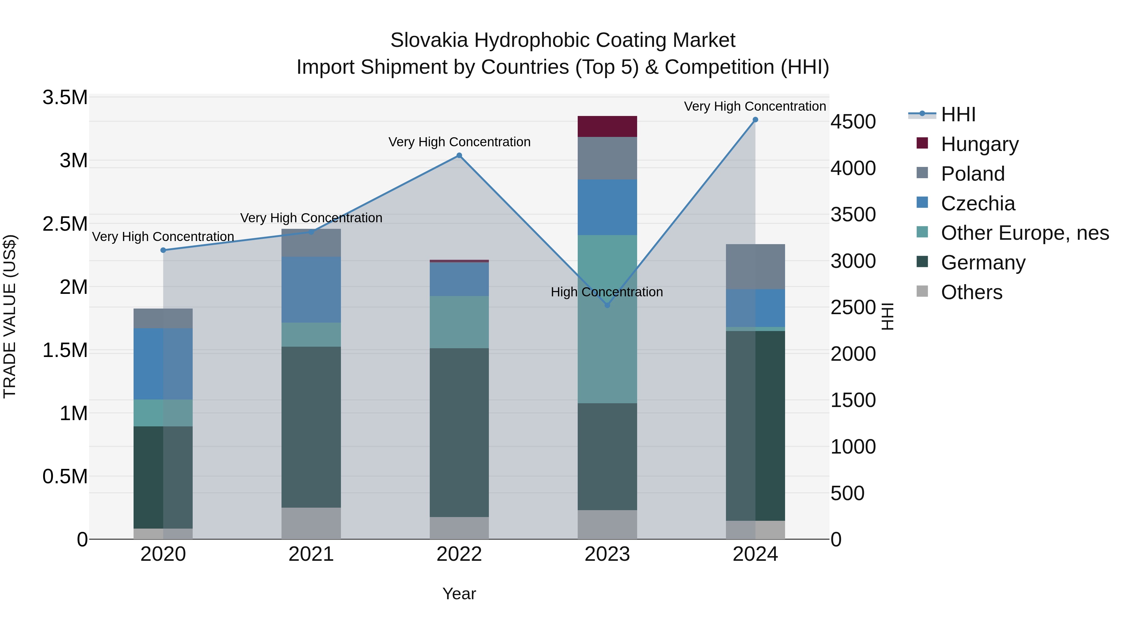 Slovakia Hydrophobic Coating Market Top 5 Importing Countries and Market Competition (HHI) Analysis