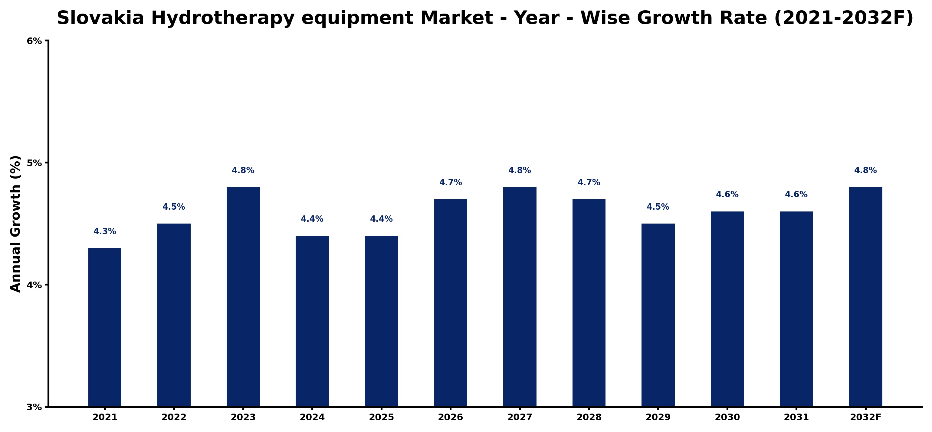 Slovakia Hydrotherapy equipment Market Year-wise Growth Rate and Key Drivers