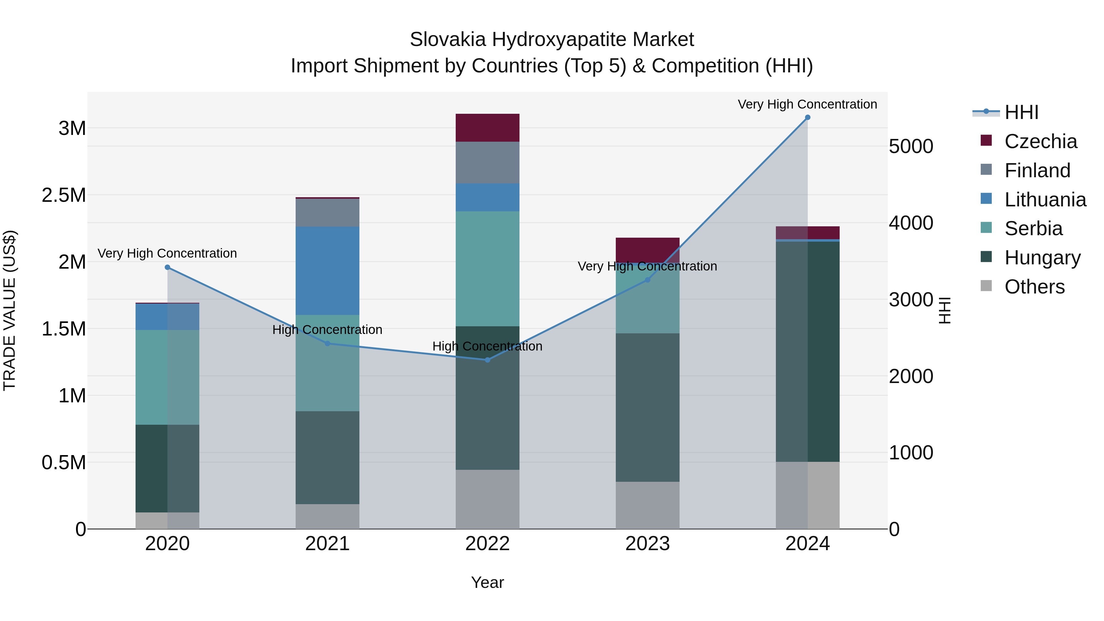 Slovakia Hydroxyapatite Market Top 5 Importing Countries and Market Competition (HHI) Analysis