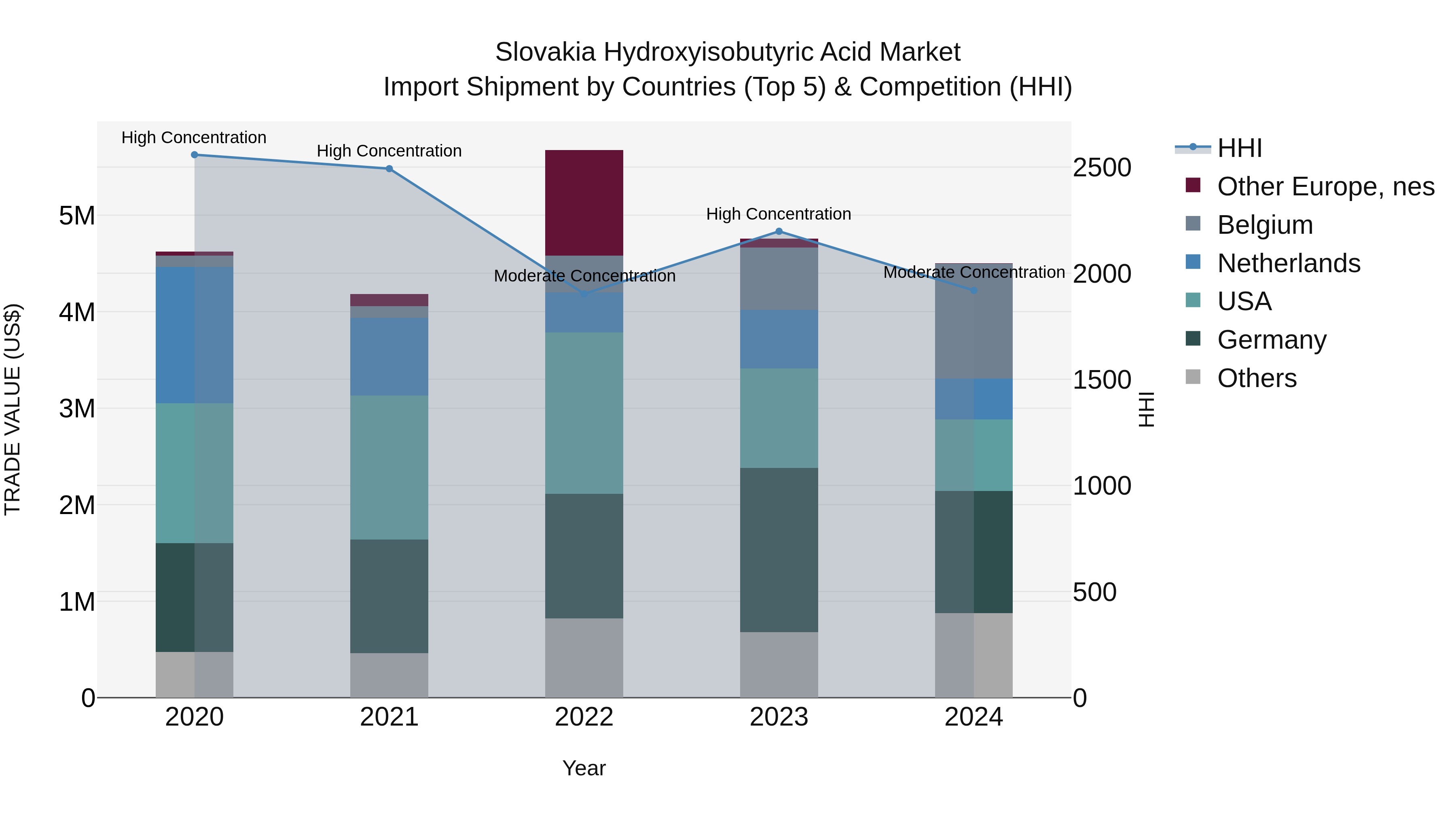 Slovakia Hydroxyisobutyric Acid Market Top 5 Importing Countries and Market Competition (HHI) Analysis