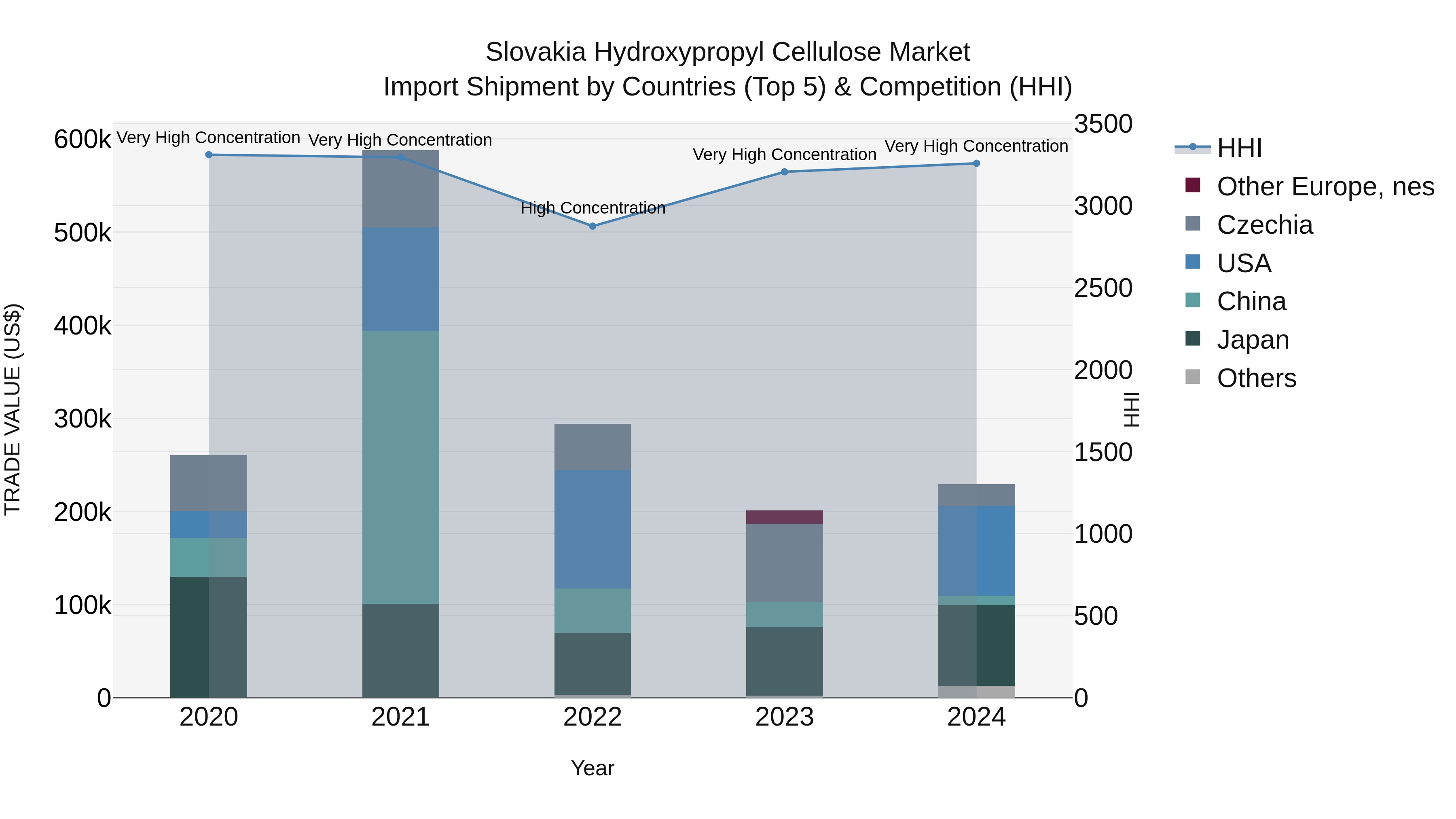 Slovakia Hydroxypropyl Cellulose Market Top 5 Importing Countries and Market Competition (HHI) Analysis
