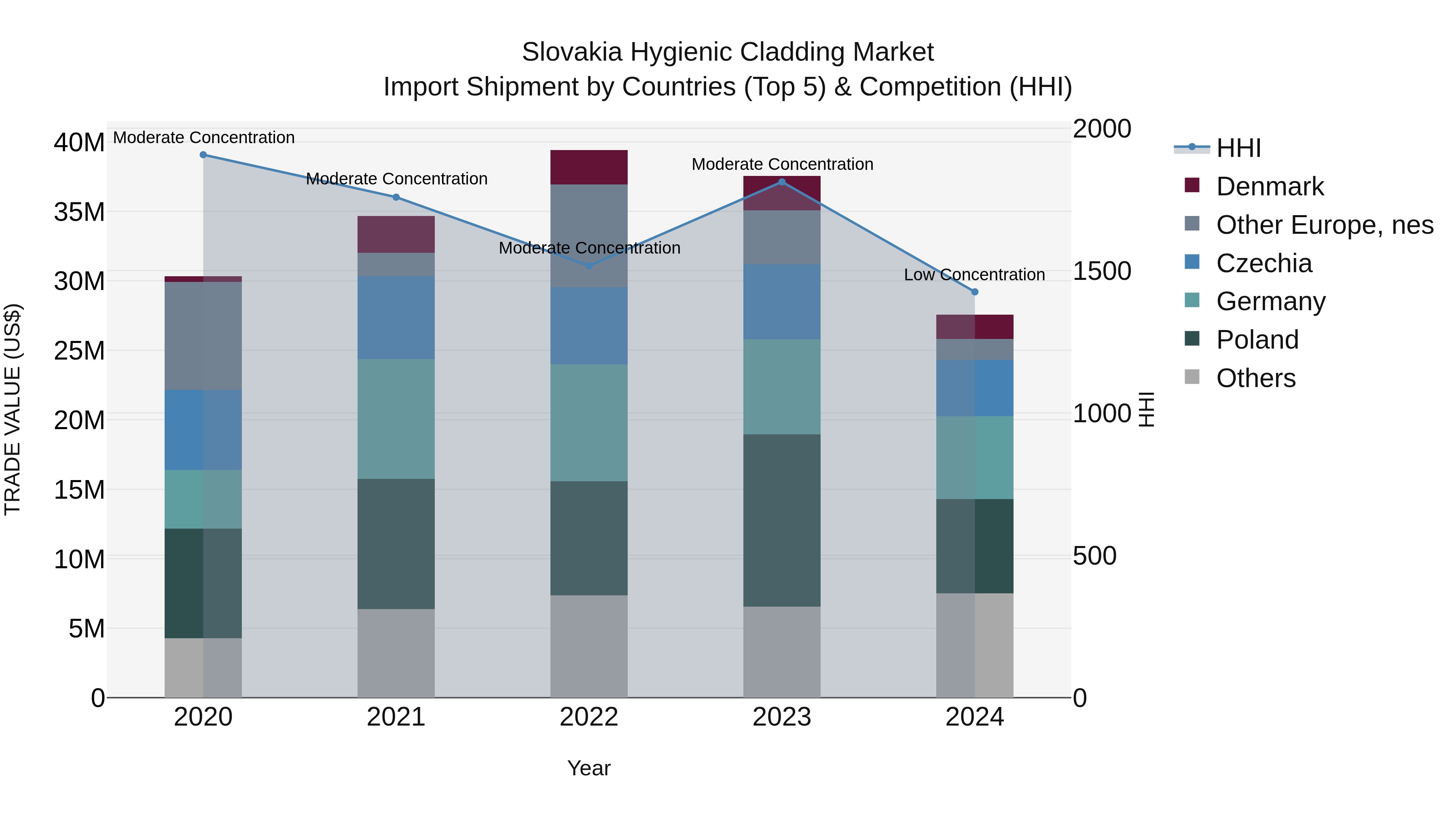 Slovakia Hygienic Cladding Market Top 5 Importing Countries and Market Competition (HHI) Analysis