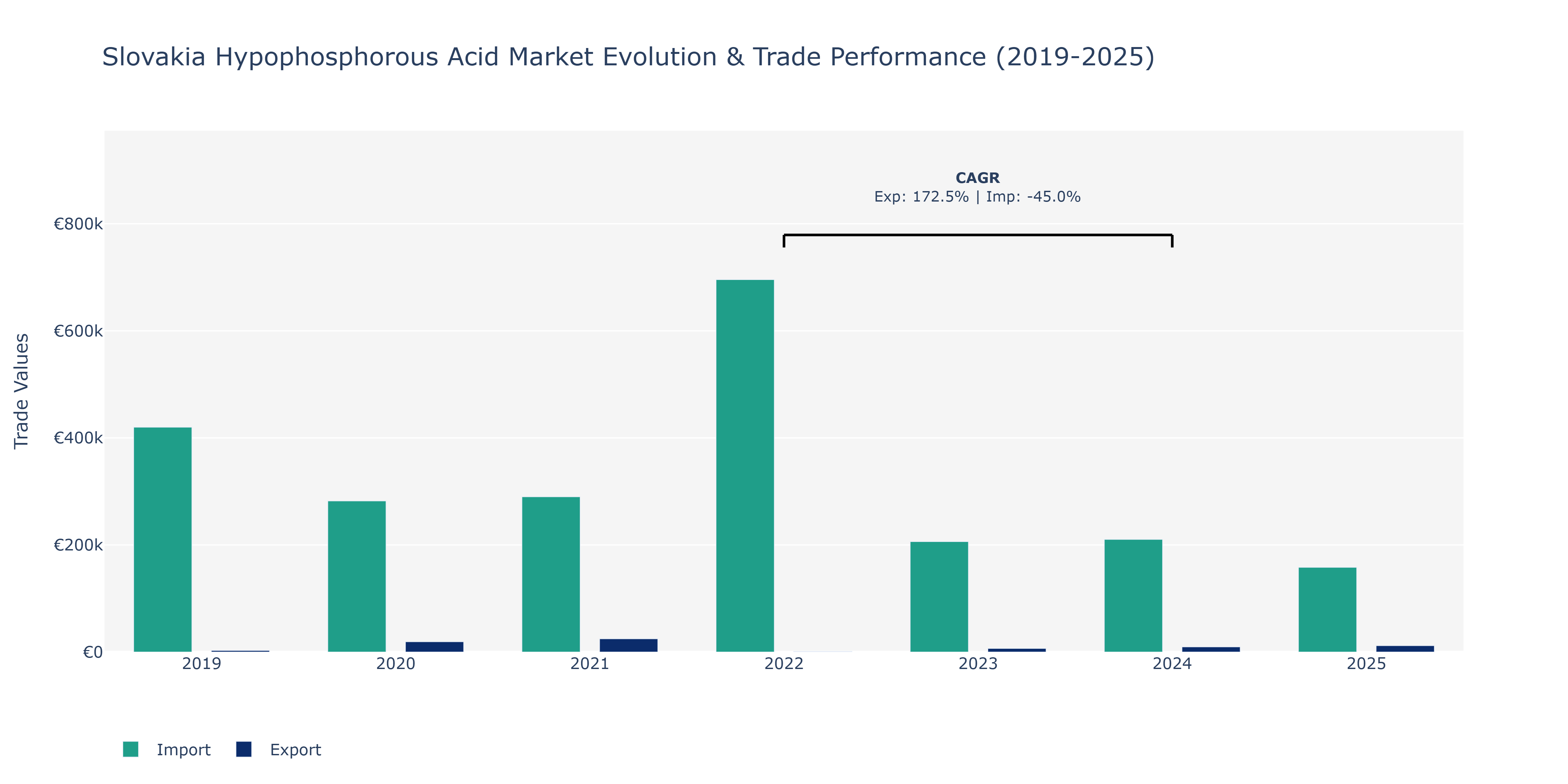 Slovakia Hypophosphorous Acid Market: Production & Trade Performance (2019-2025)