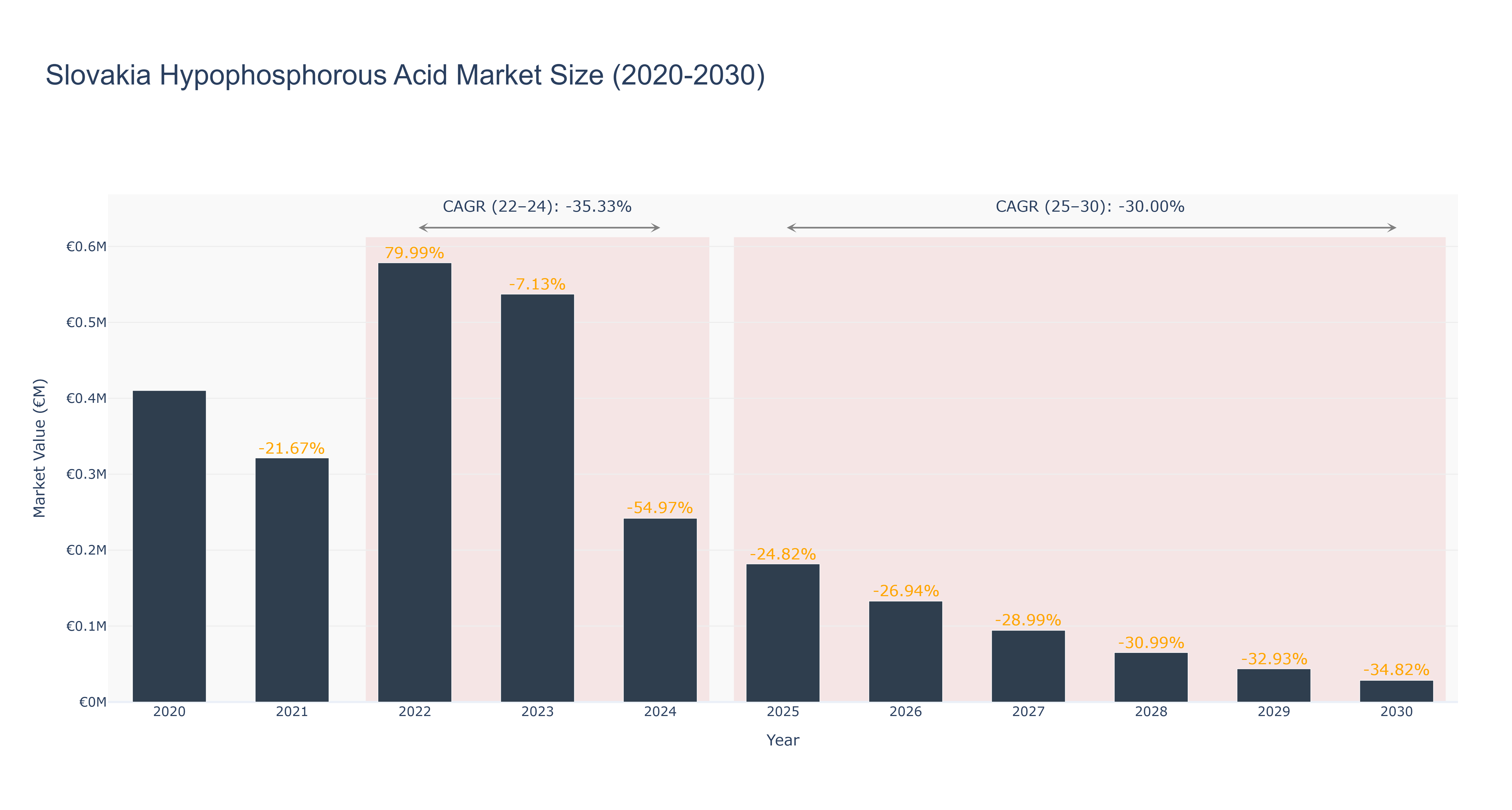 Slovakia Hypophosphorous Acid Market Size (2020-2030)