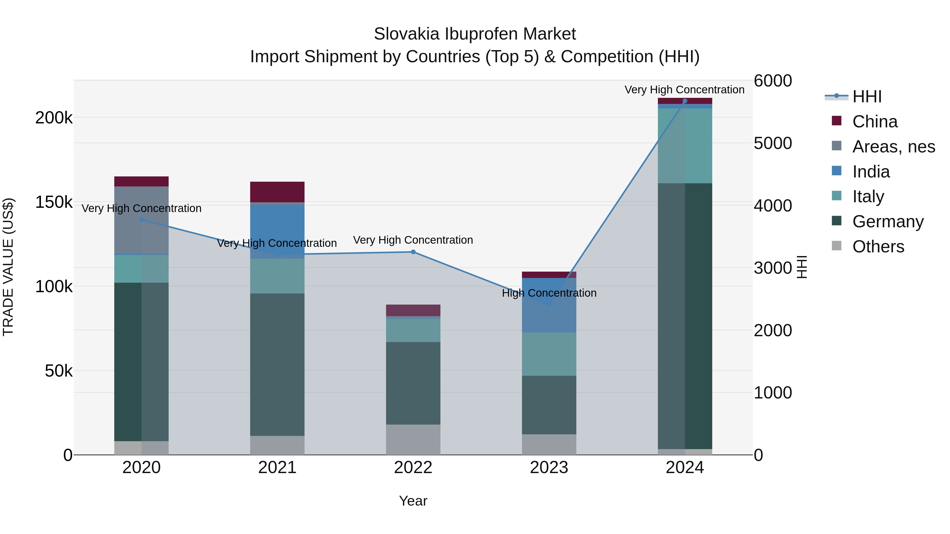 Slovakia Ibuprofen Market Top 5 Importing Countries and Market Competition (HHI) Analysis