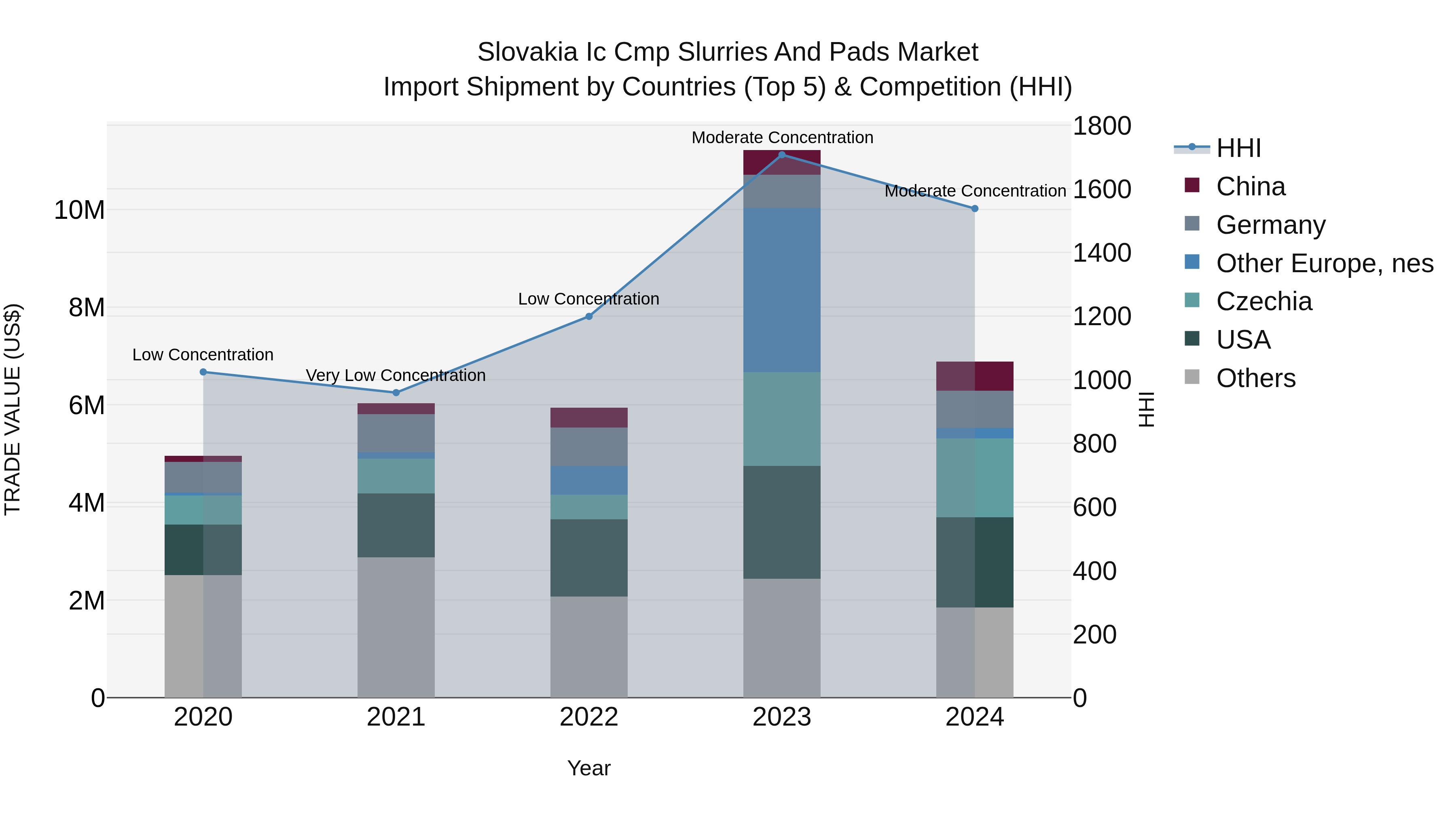 Slovakia Ic Cmp Slurries And Pads Market Top 5 Importing Countries and Market Competition (HHI) Analysis