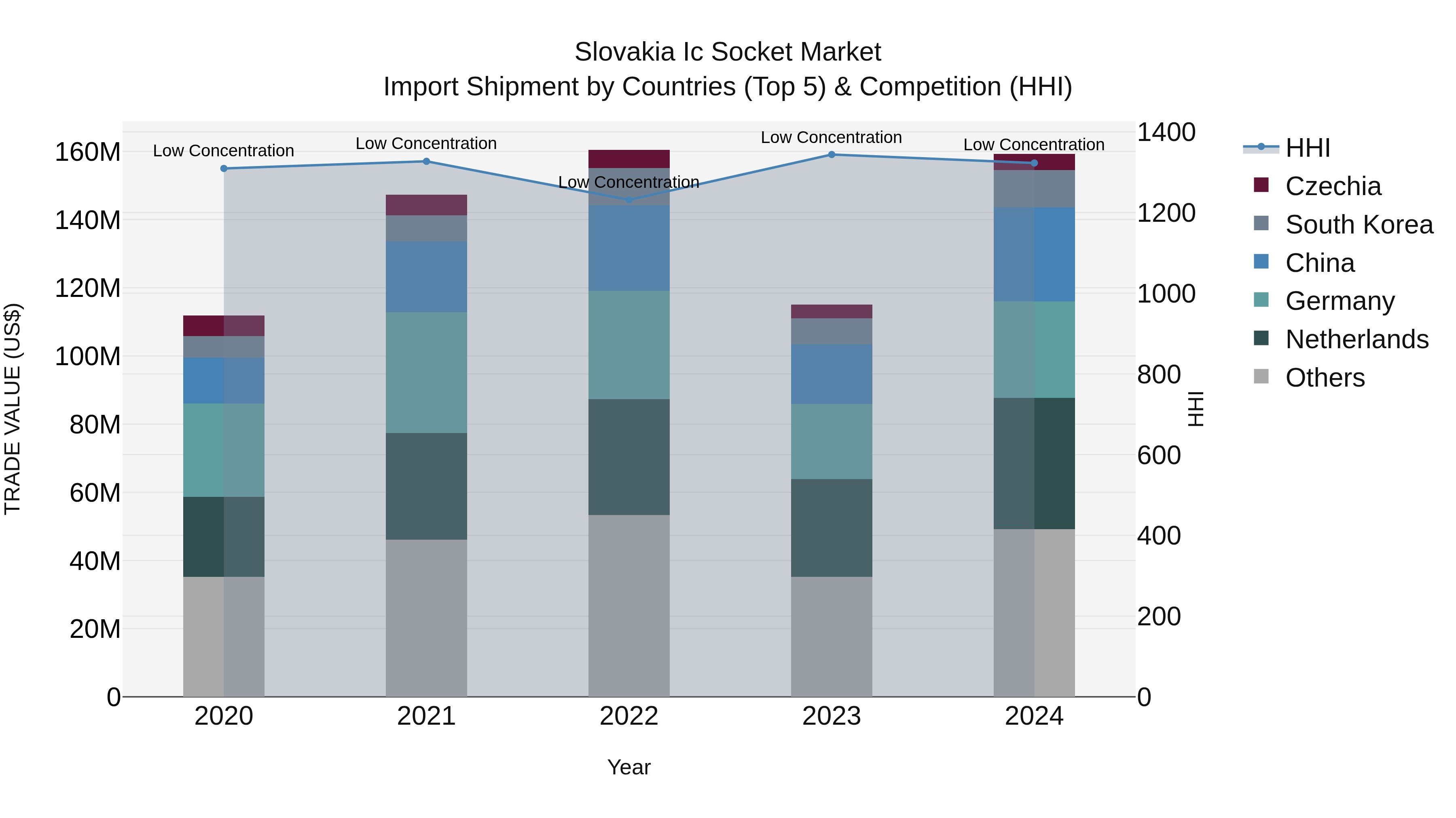 Slovakia Ic Socket Market Top 5 Importing Countries and Market Competition (HHI) Analysis