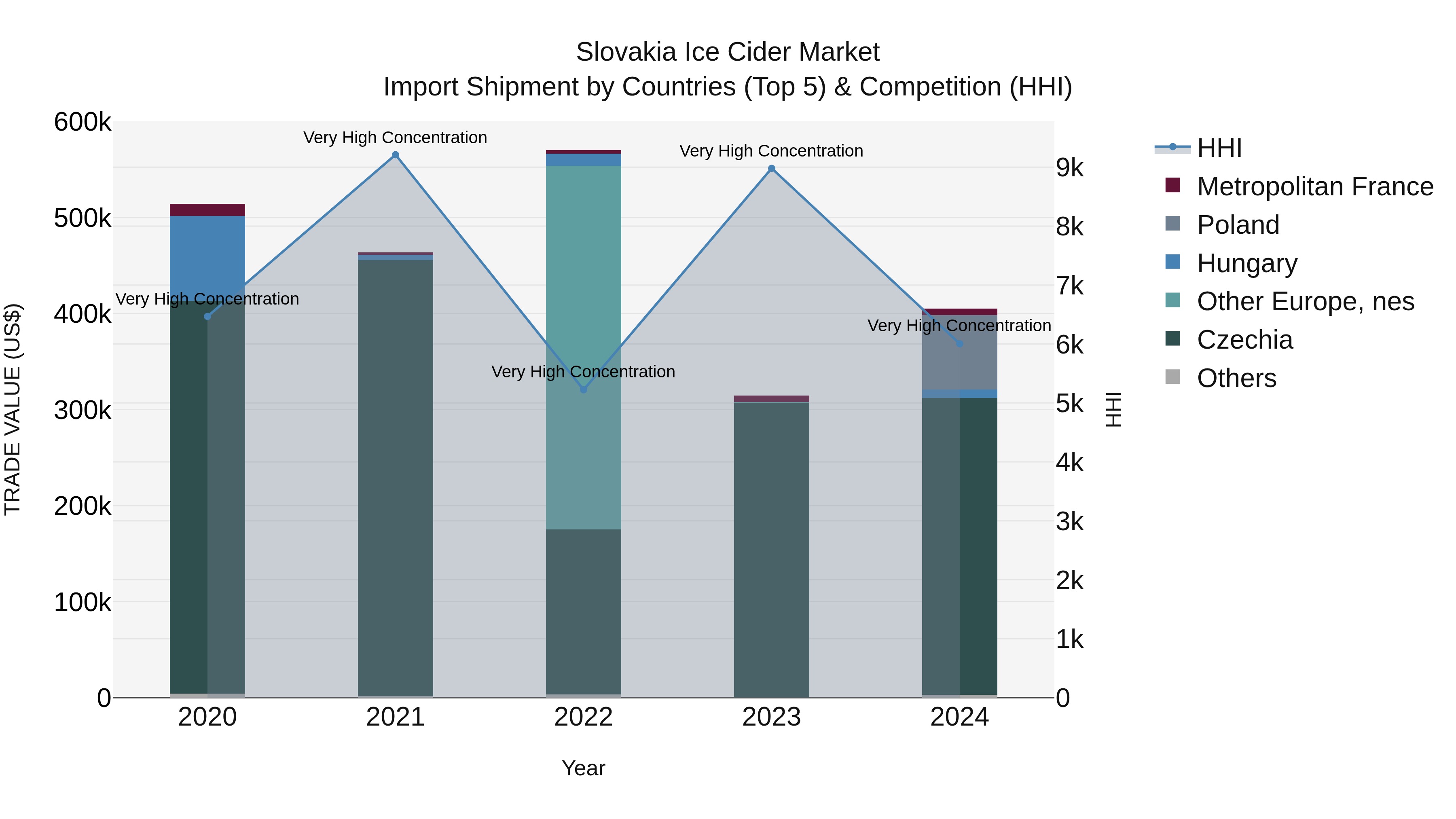 Slovakia Ice Cider Market Top 5 Importing Countries and Market Competition (HHI) Analysis