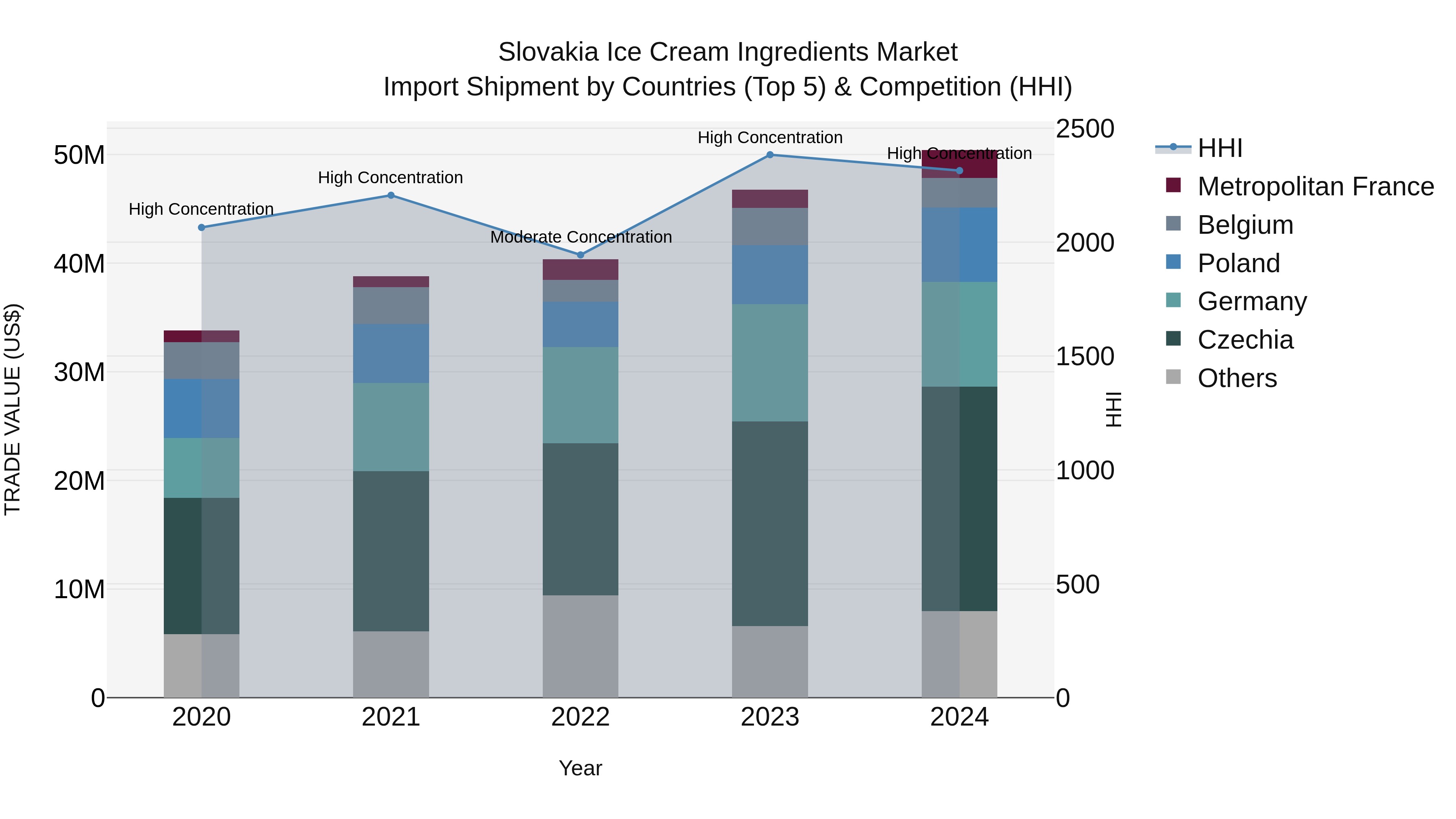 Slovakia Ice Cream Ingredients Market Top 5 Importing Countries and Market Competition (HHI) Analysis