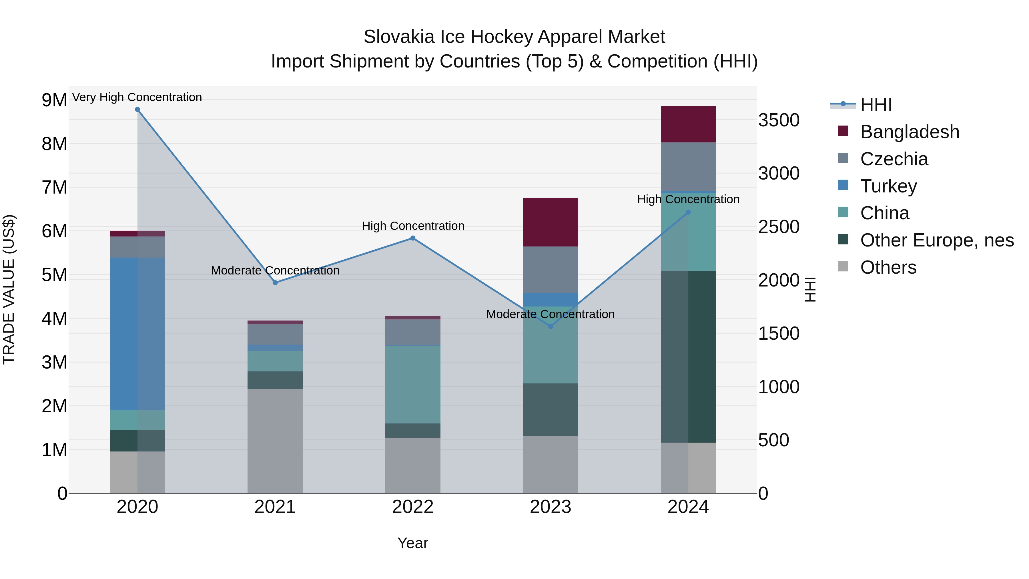 Slovakia Ice Hockey Apparel Market Top 5 Importing Countries and Market Competition (HHI) Analysis