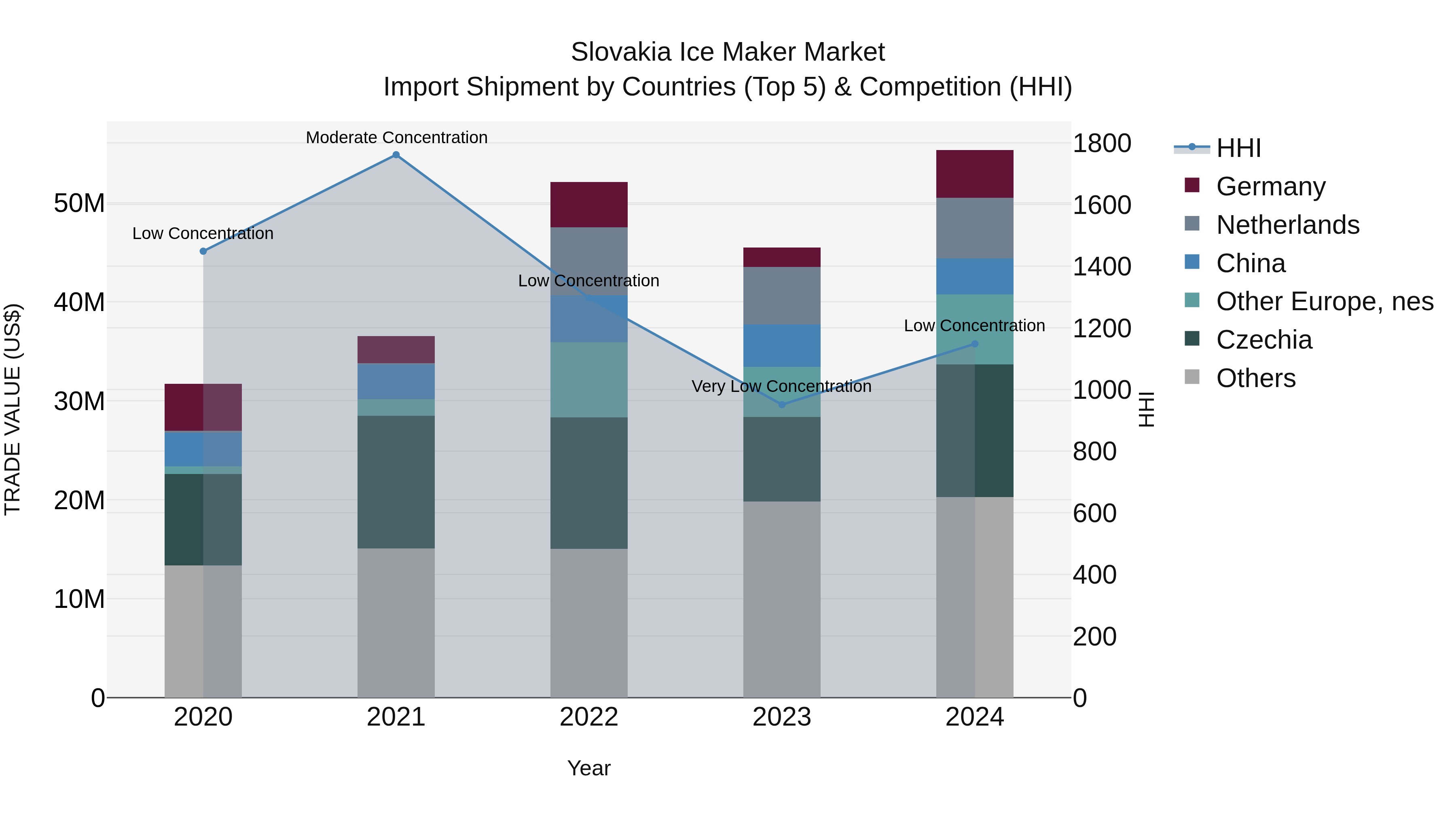 Slovakia Ice Maker Market Top 5 Importing Countries and Market Competition (HHI) Analysis