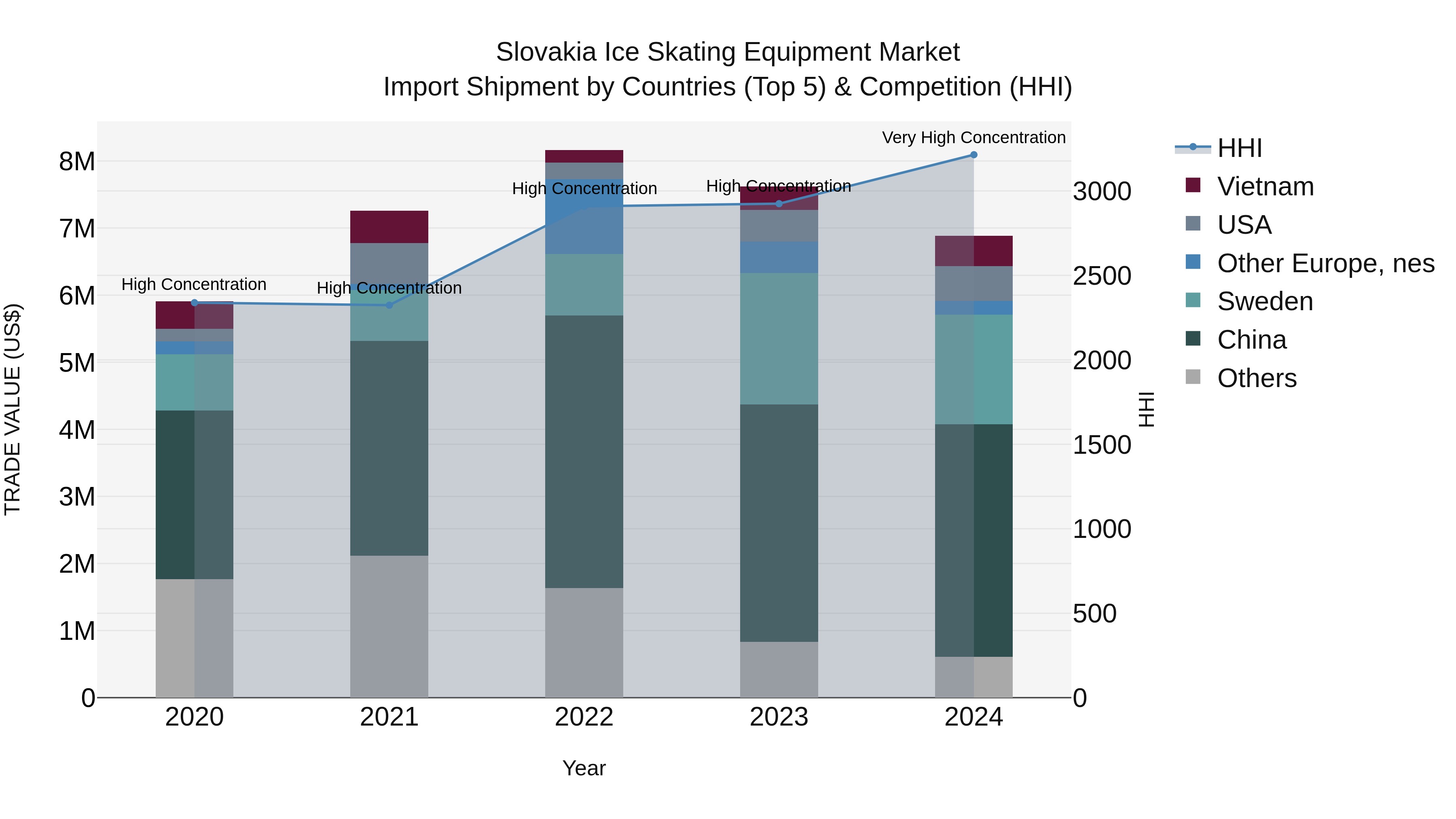 Slovakia Ice Skating Equipment Market Top 5 Importing Countries and Market Competition (HHI) Analysis