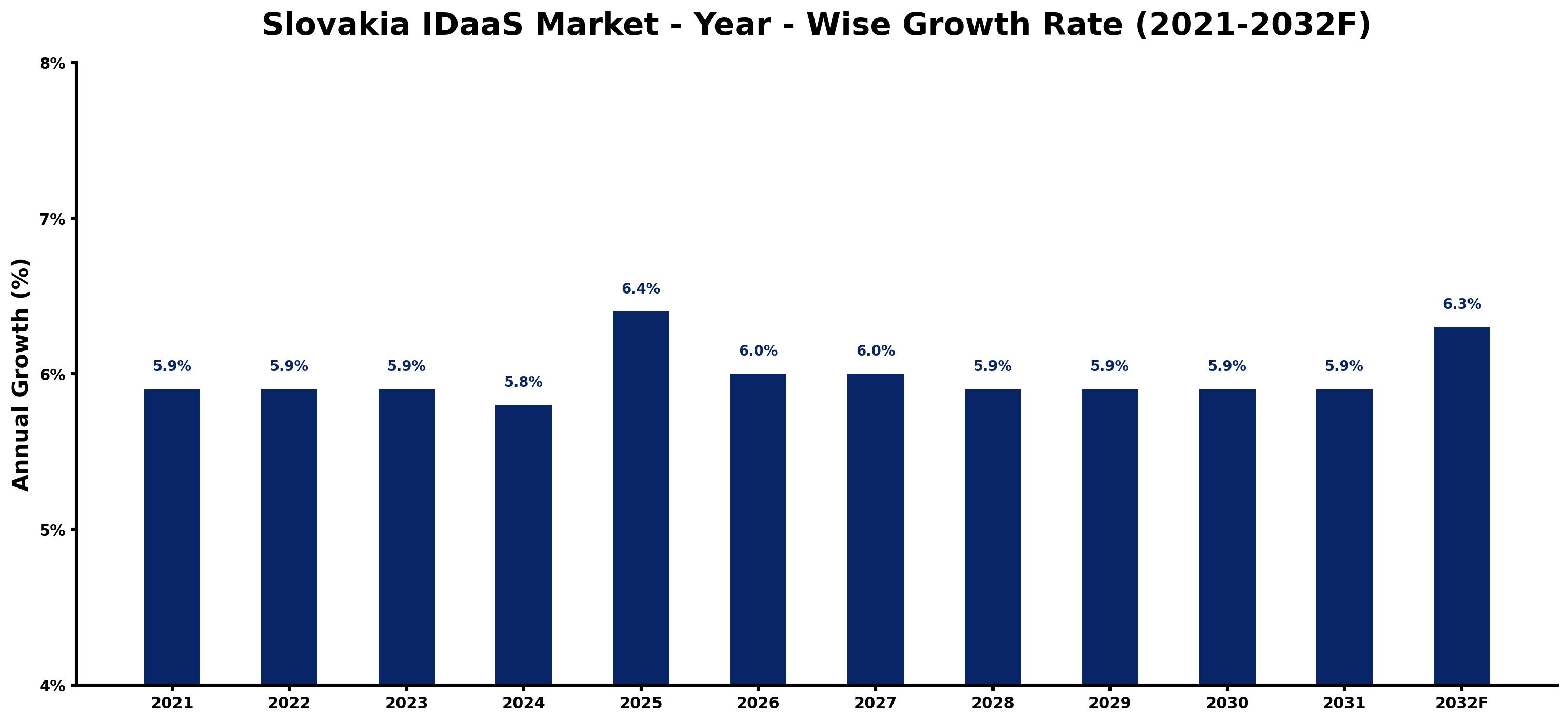 Slovakia IDaaS Market Year-wise Growth Rate and Key Drivers