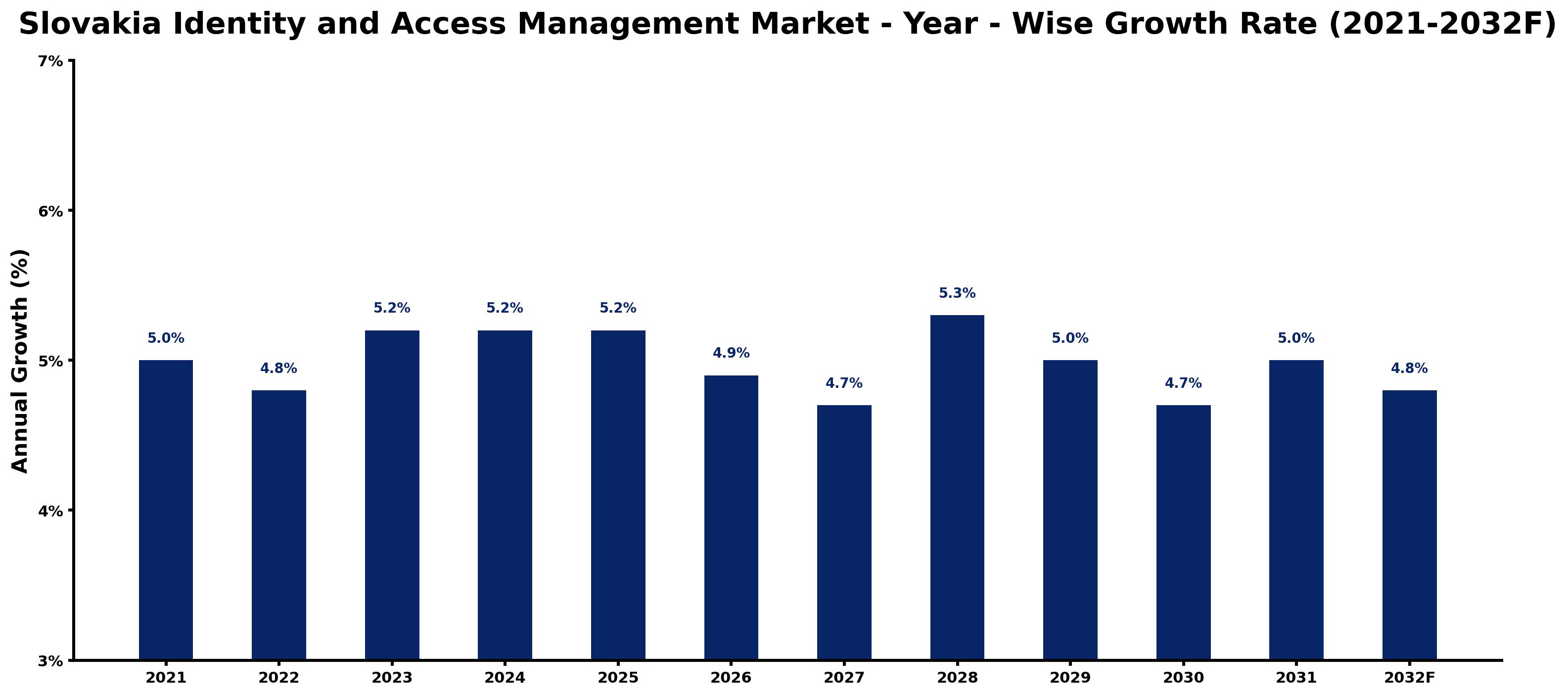 Slovakia Identity and Access Management Market Year-wise Growth Rate and Key Drivers