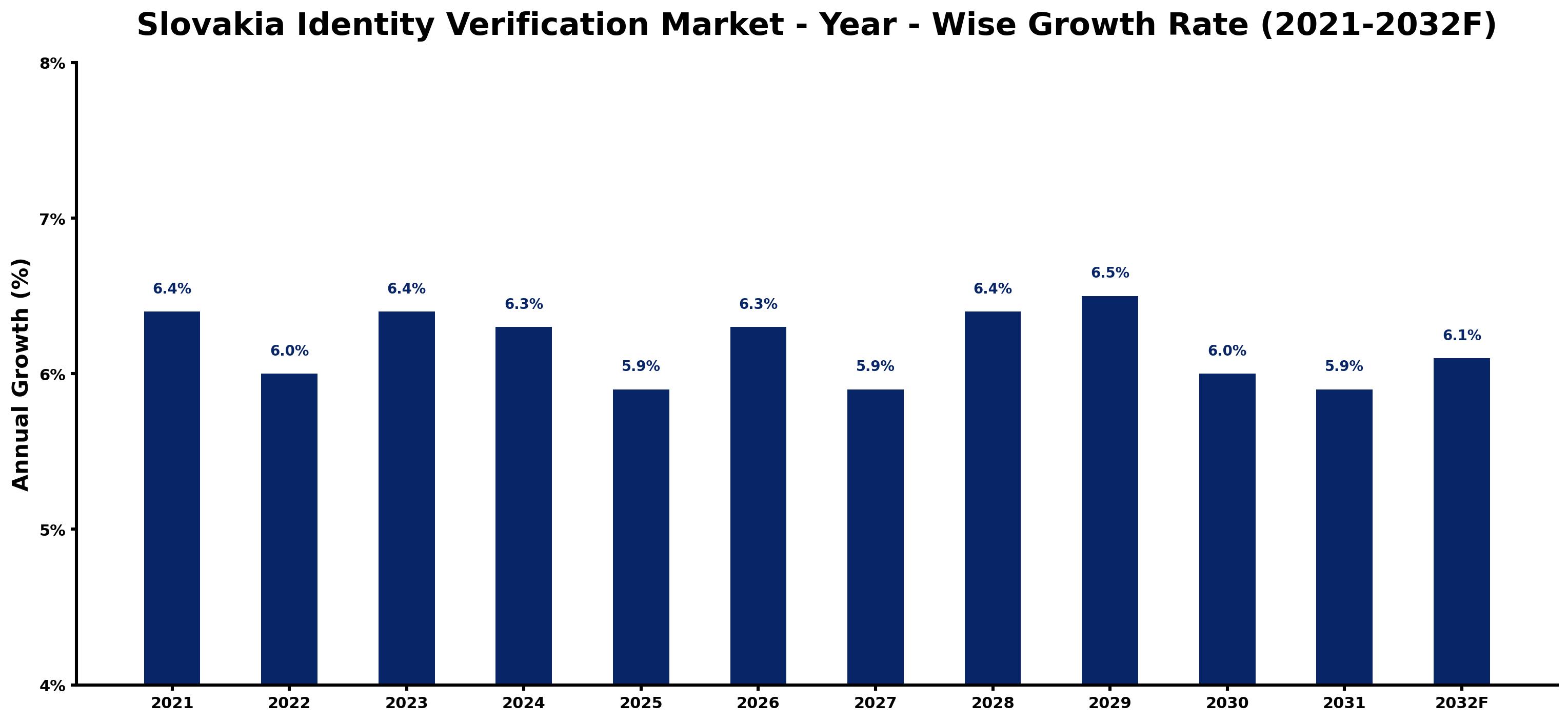 Slovakia Identity Verification Market Year-wise Growth Rate and Key Drivers