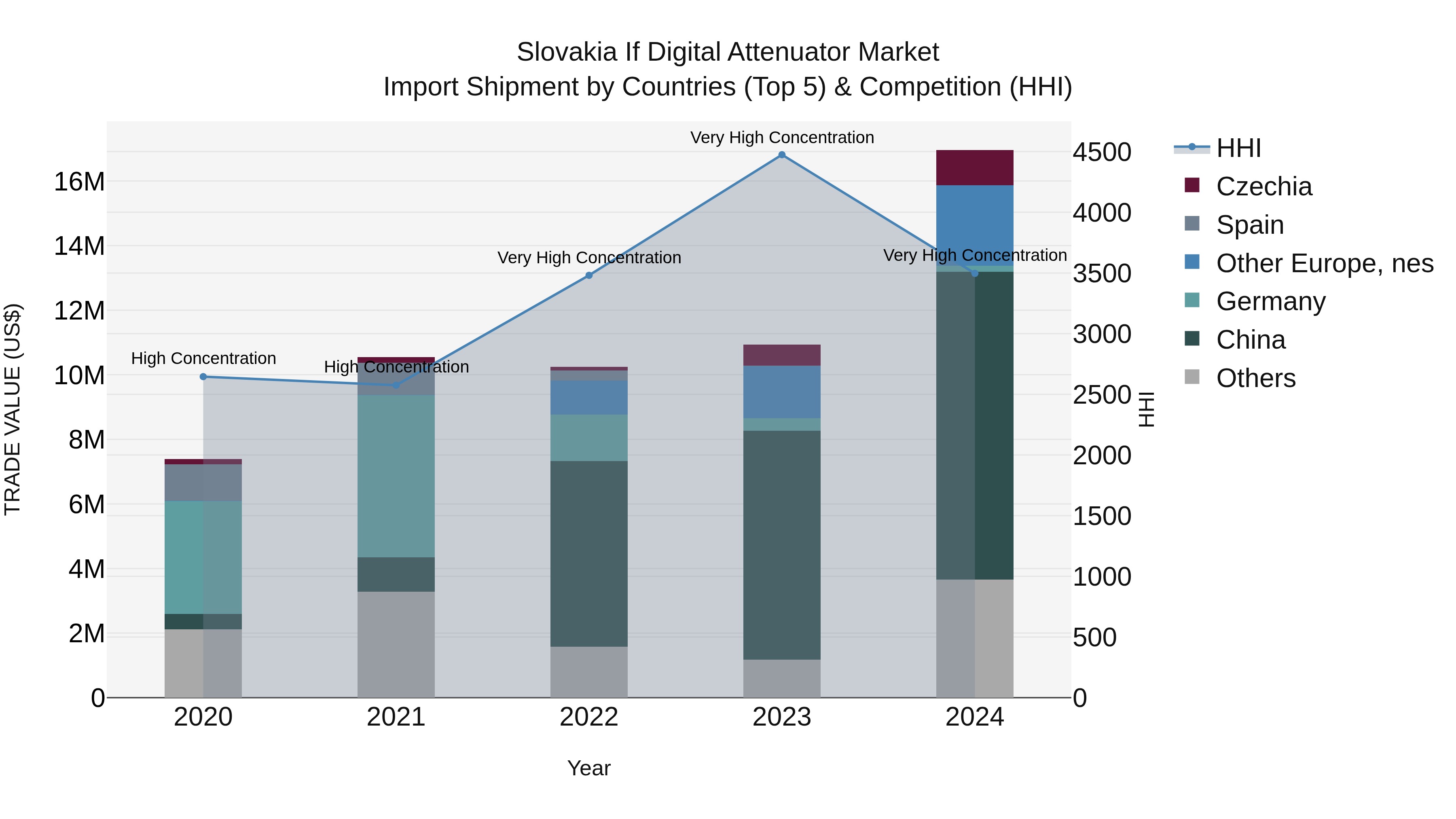 Slovakia If Digital Attenuator Market Top 5 Importing Countries and Market Competition (HHI) Analysis