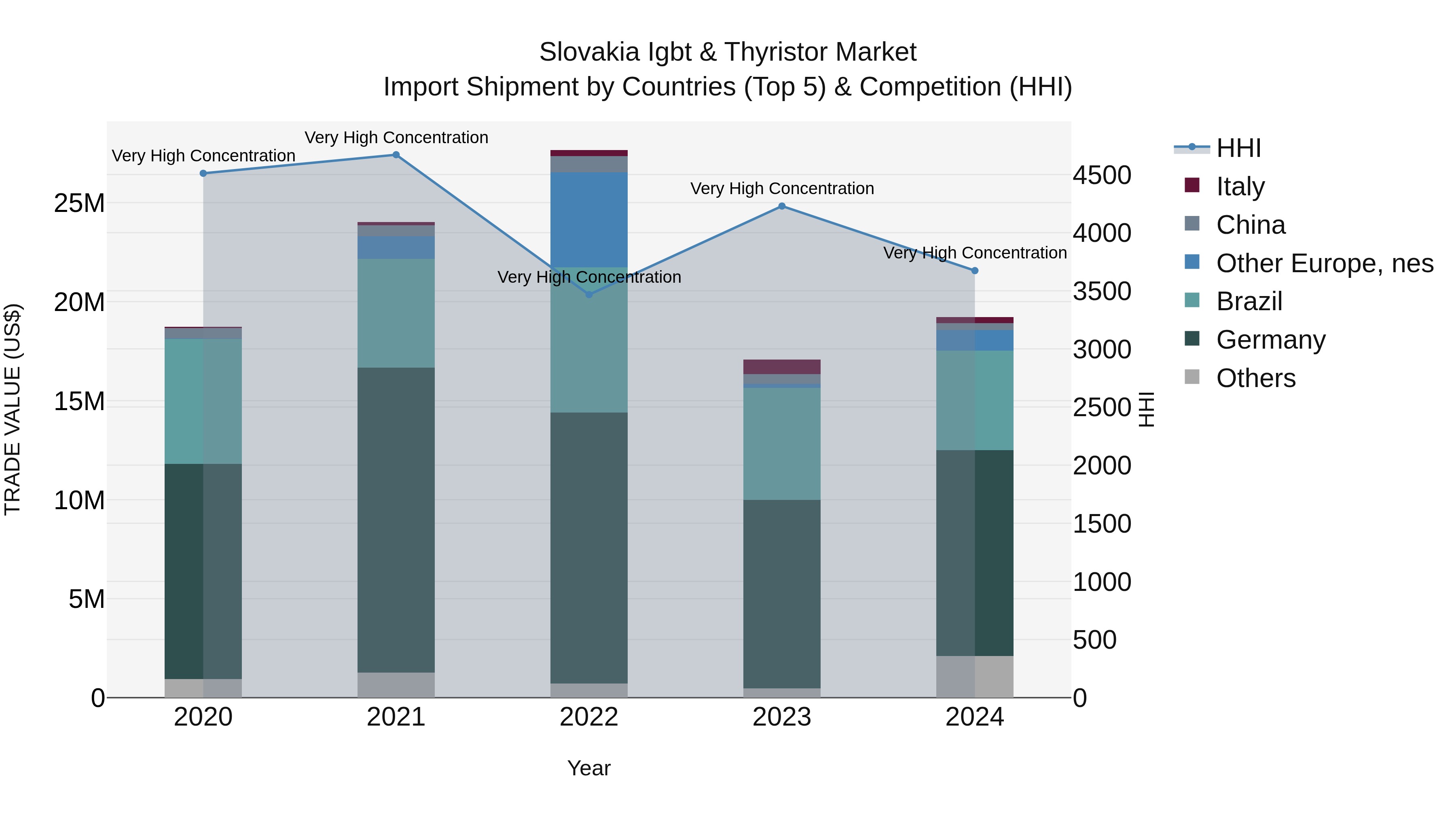 Slovakia Igbt & Thyristor Market Top 5 Importing Countries and Market Competition (HHI) Analysis