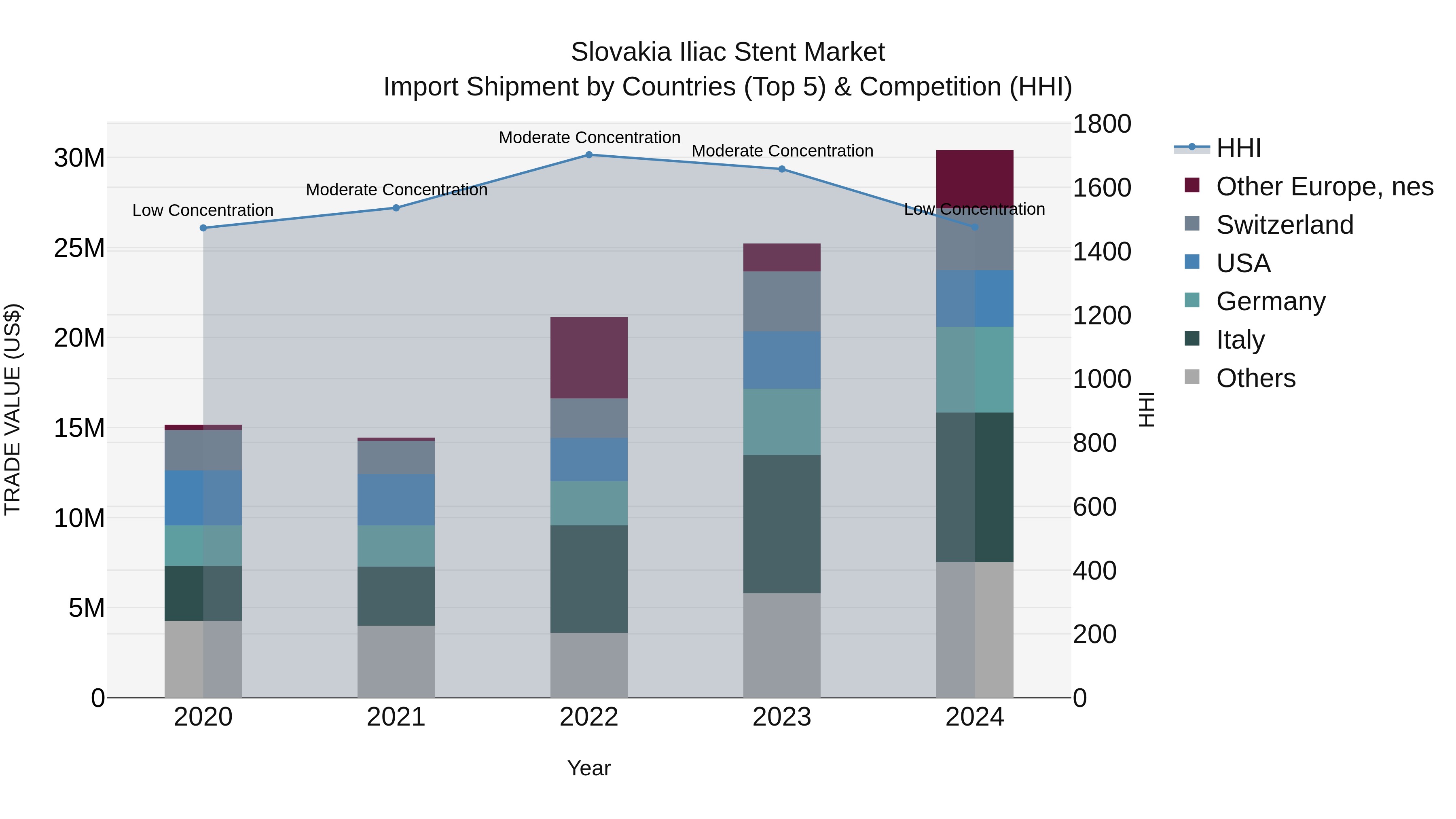 Slovakia Iliac Stent Market Top 5 Importing Countries and Market Competition (HHI) Analysis