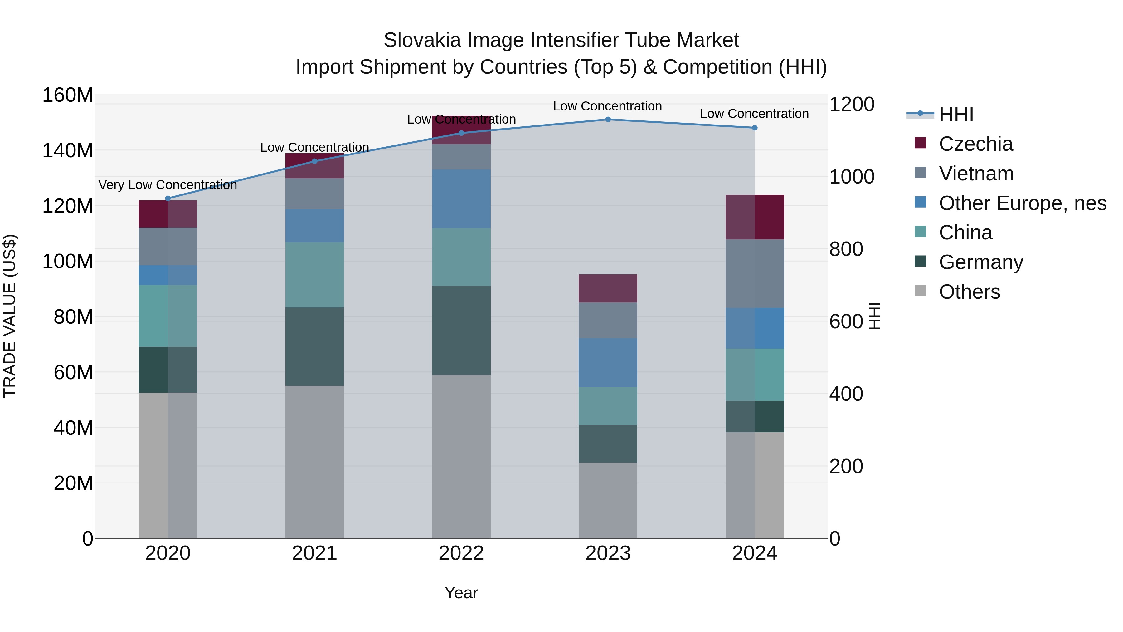 Slovakia Image Intensifier Tube Market Top 5 Importing Countries and Market Competition (HHI) Analysis