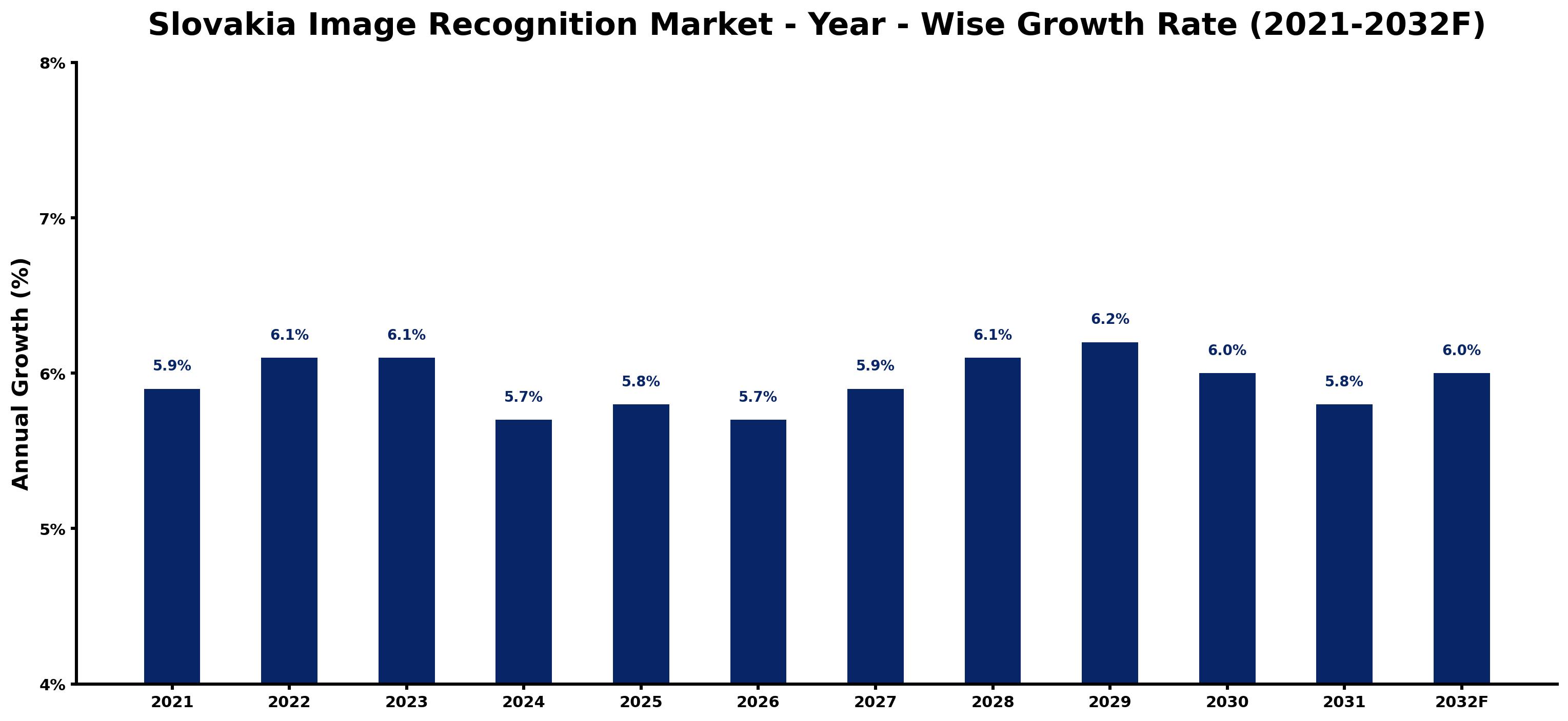 Slovakia Image Recognition Market Year-wise Growth Rate and Key Drivers