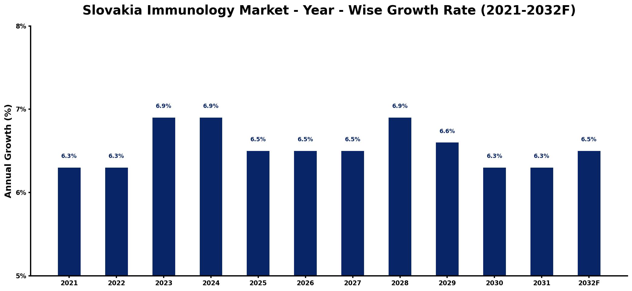 Slovakia Immunology Market Year-wise Growth Rate and Key Drivers