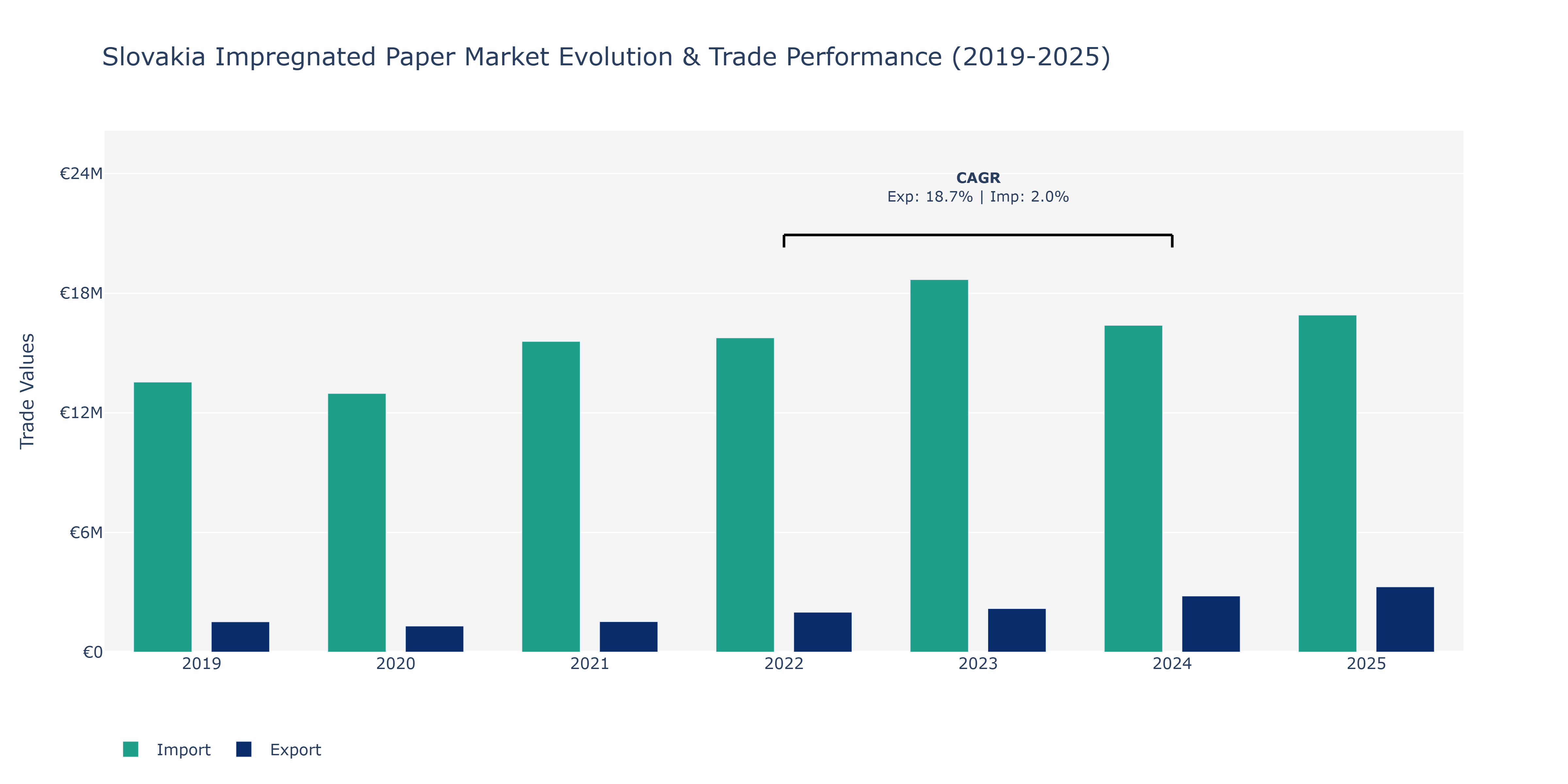 Slovakia Impregnated Paper Market: Production & Trade Performance (2019-2025) Size