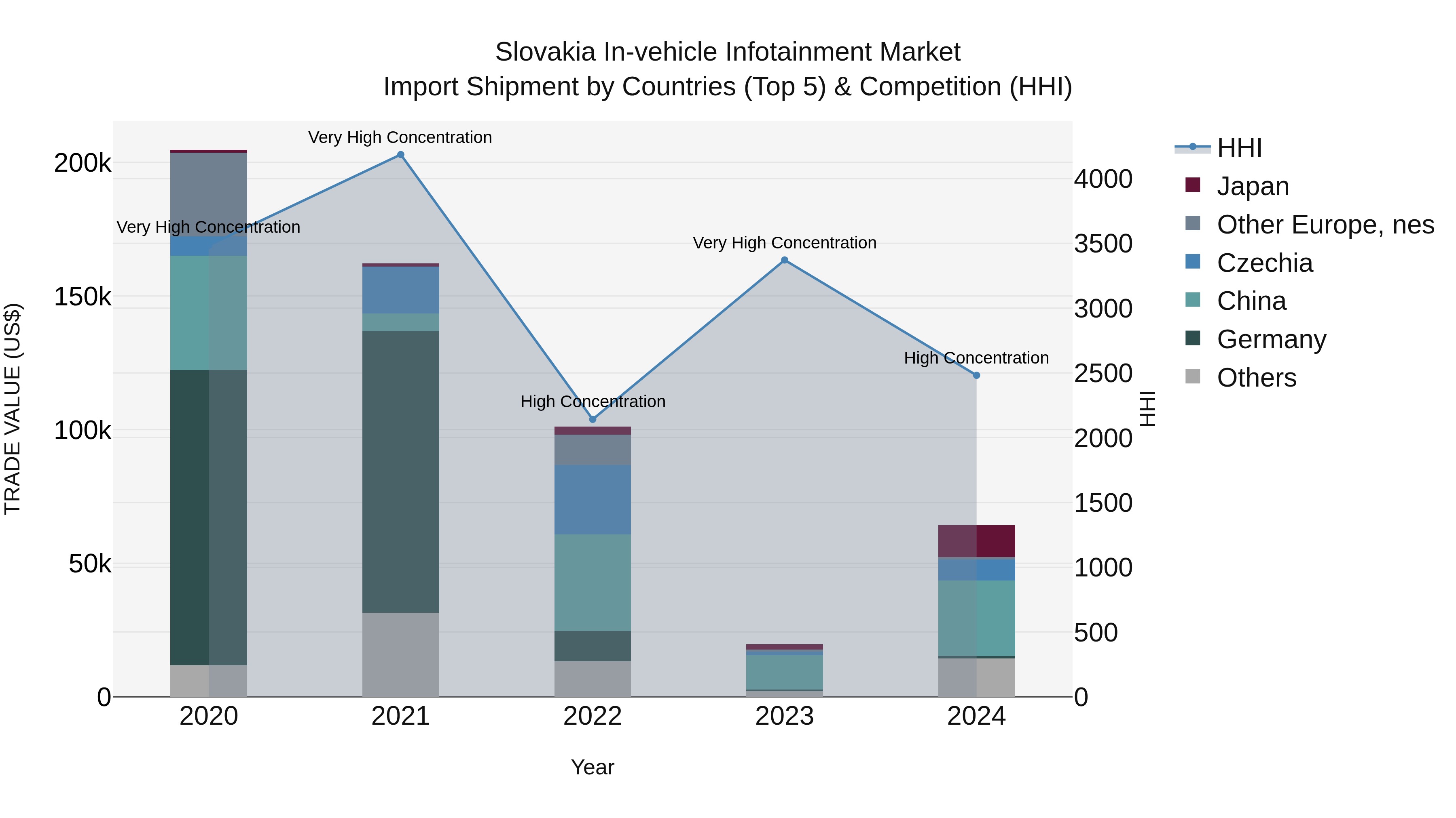 Slovakia In Vehicle Infotainment Market Top 5 Importing Countries and Market Competition (HHI) Analysis