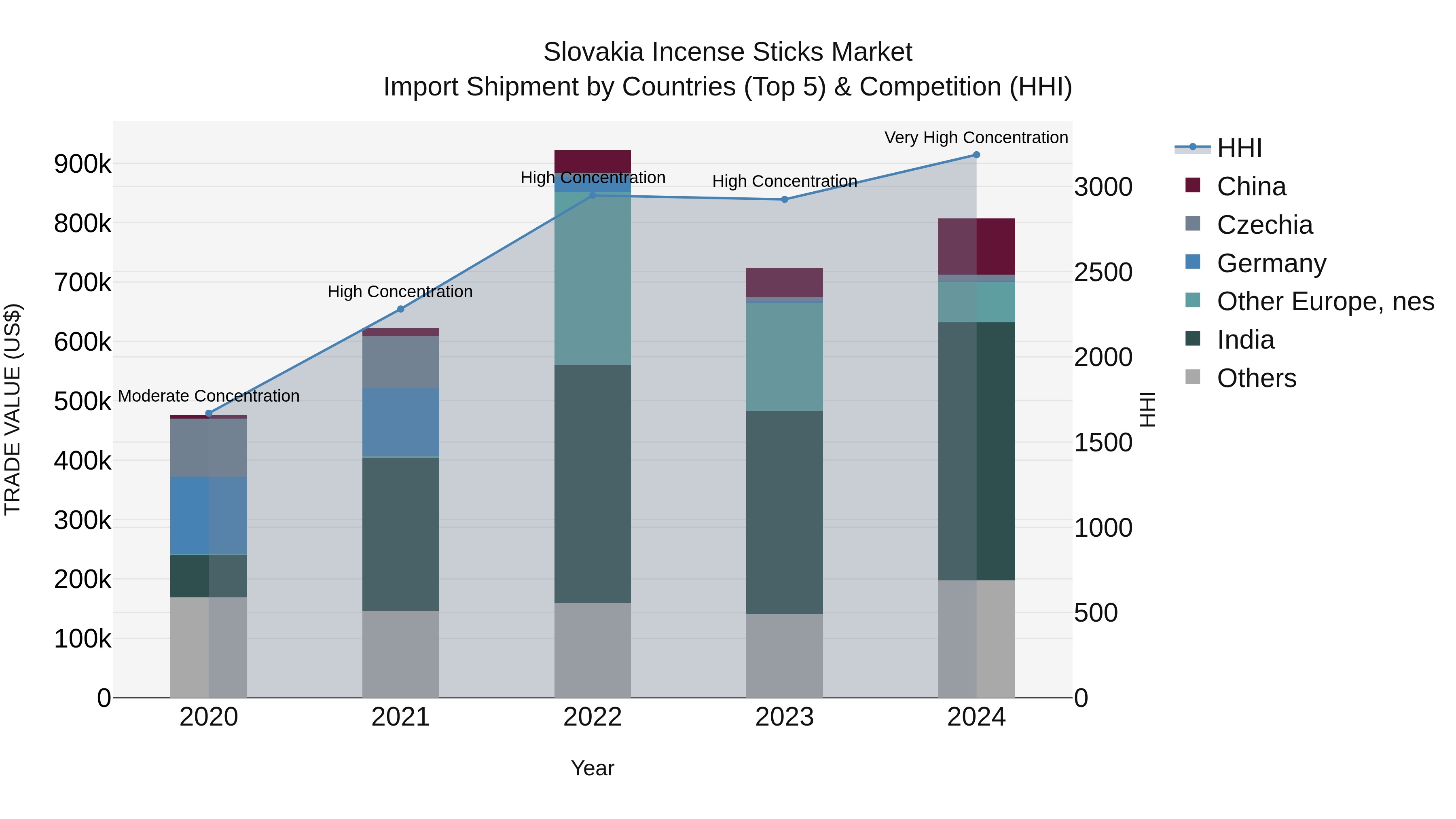 Slovakia Incense Sticks Market Top 5 Importing Countries and Market Competition (HHI) Analysis
