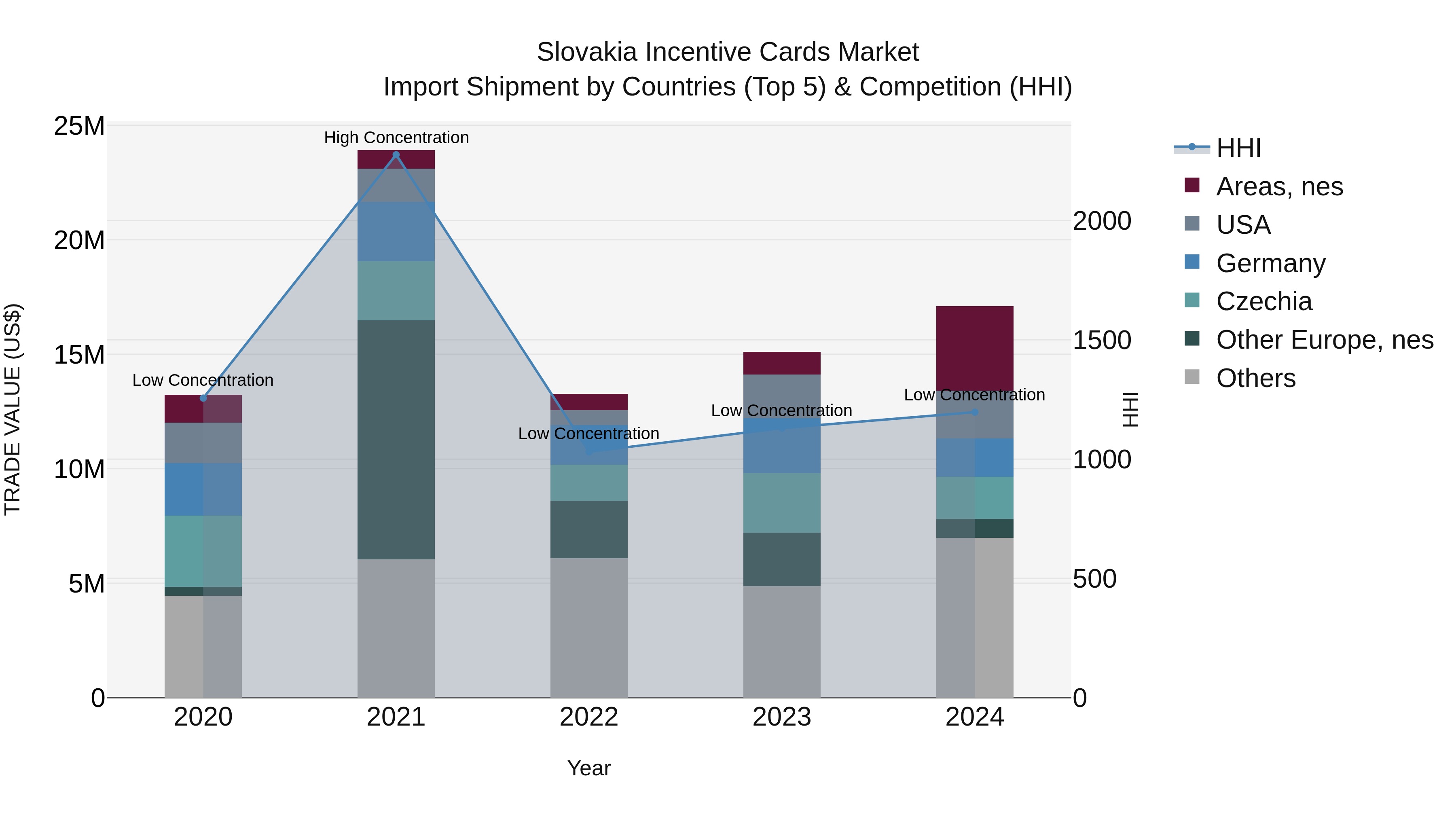 Slovakia Incentive Cards Market Top 5 Importing Countries and Market Competition (HHI) Analysis
