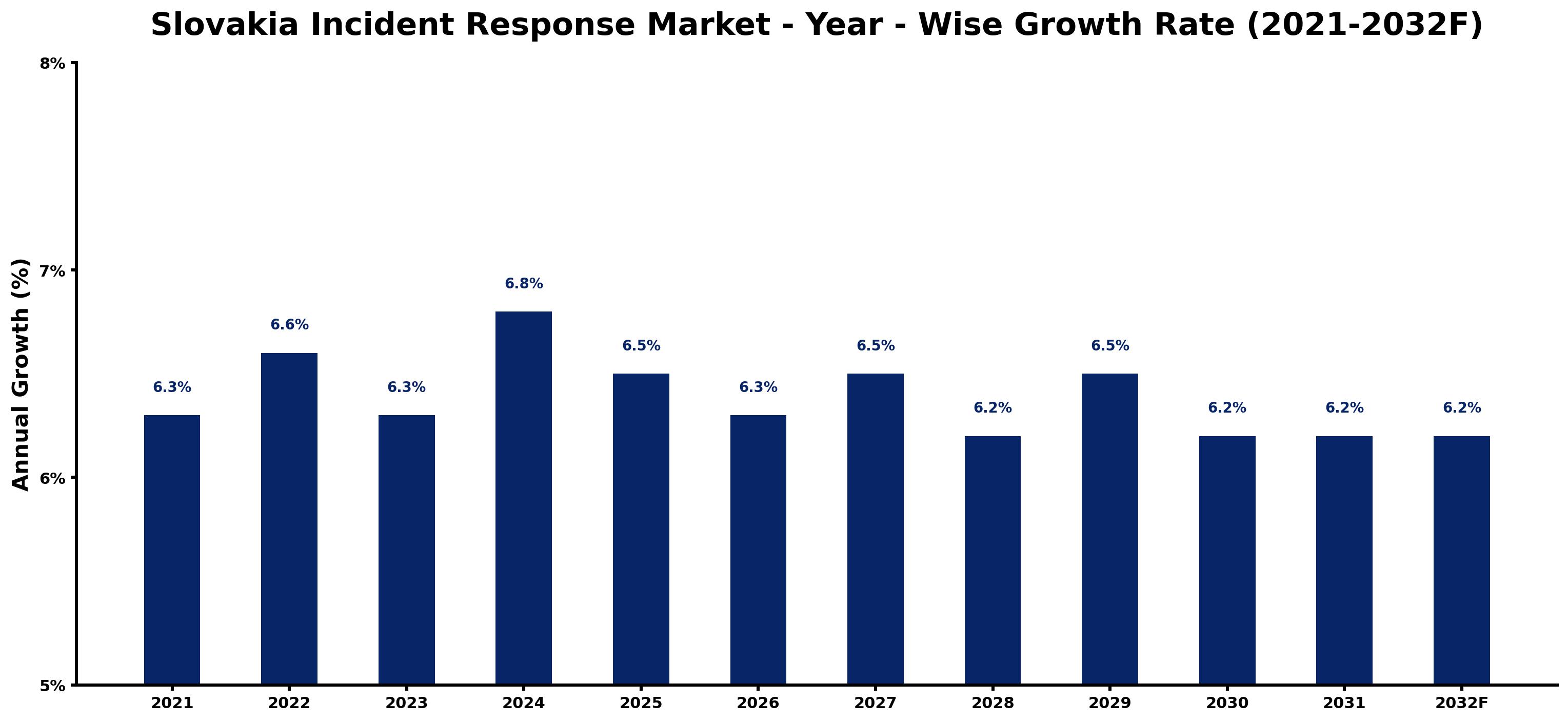 Slovakia Incident Response Market Year-wise Growth Rate and Key Drivers