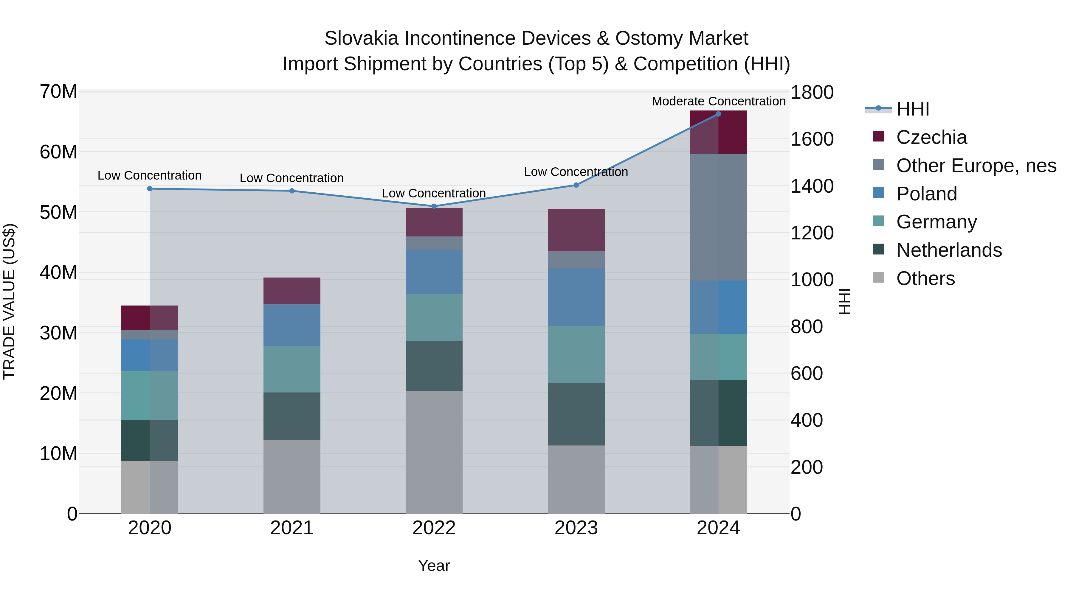 Slovakia Incontinence Devices & Ostomy Market Top 5 Importing Countries and Market Competition (HHI) Analysis