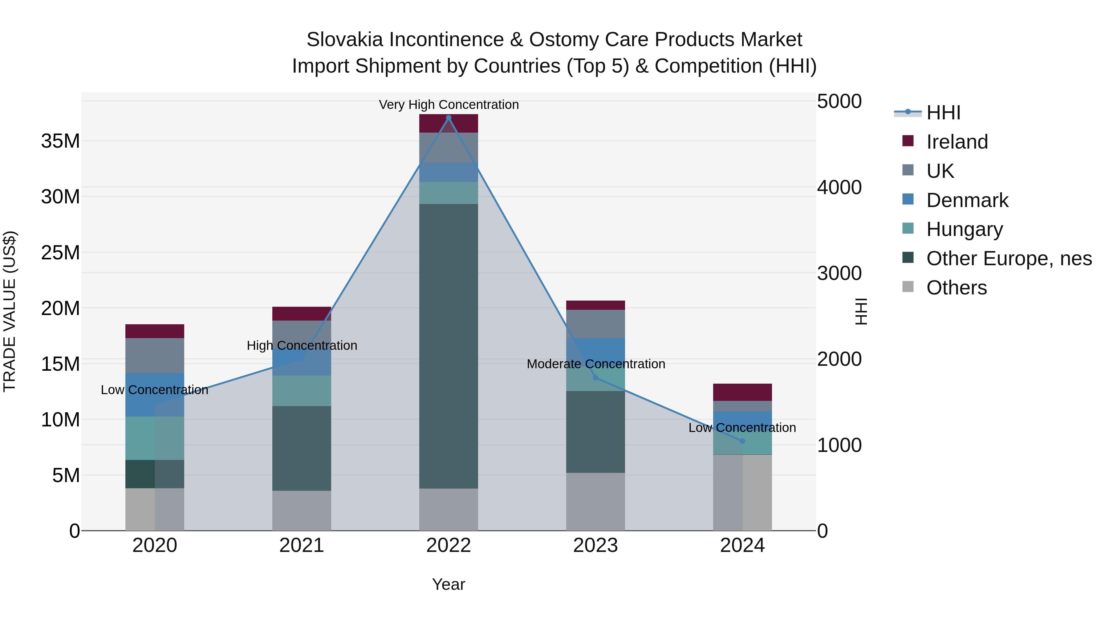 Slovakia Incontinence & Ostomy Care Products Market Top 5 Importing Countries and Market Competition (HHI) Analysis